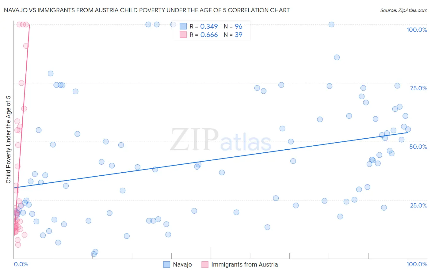 Navajo vs Immigrants from Austria Child Poverty Under the Age of 5