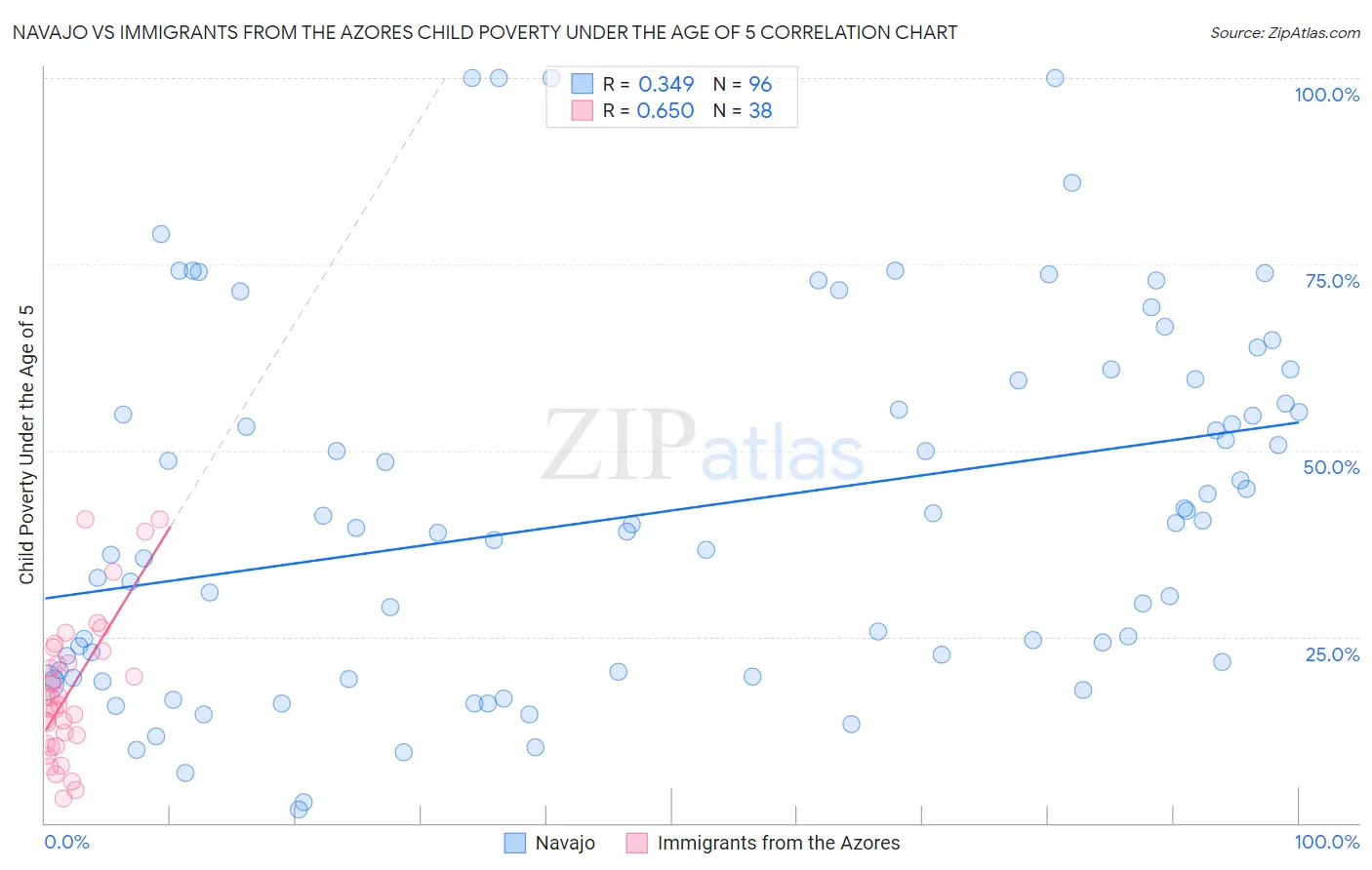 Navajo vs Immigrants from the Azores Child Poverty Under the Age of 5