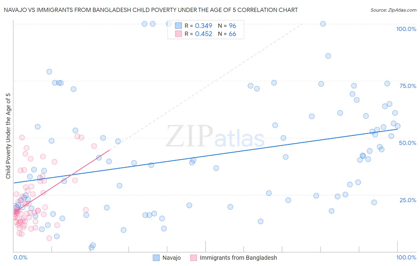 Navajo vs Immigrants from Bangladesh Child Poverty Under the Age of 5