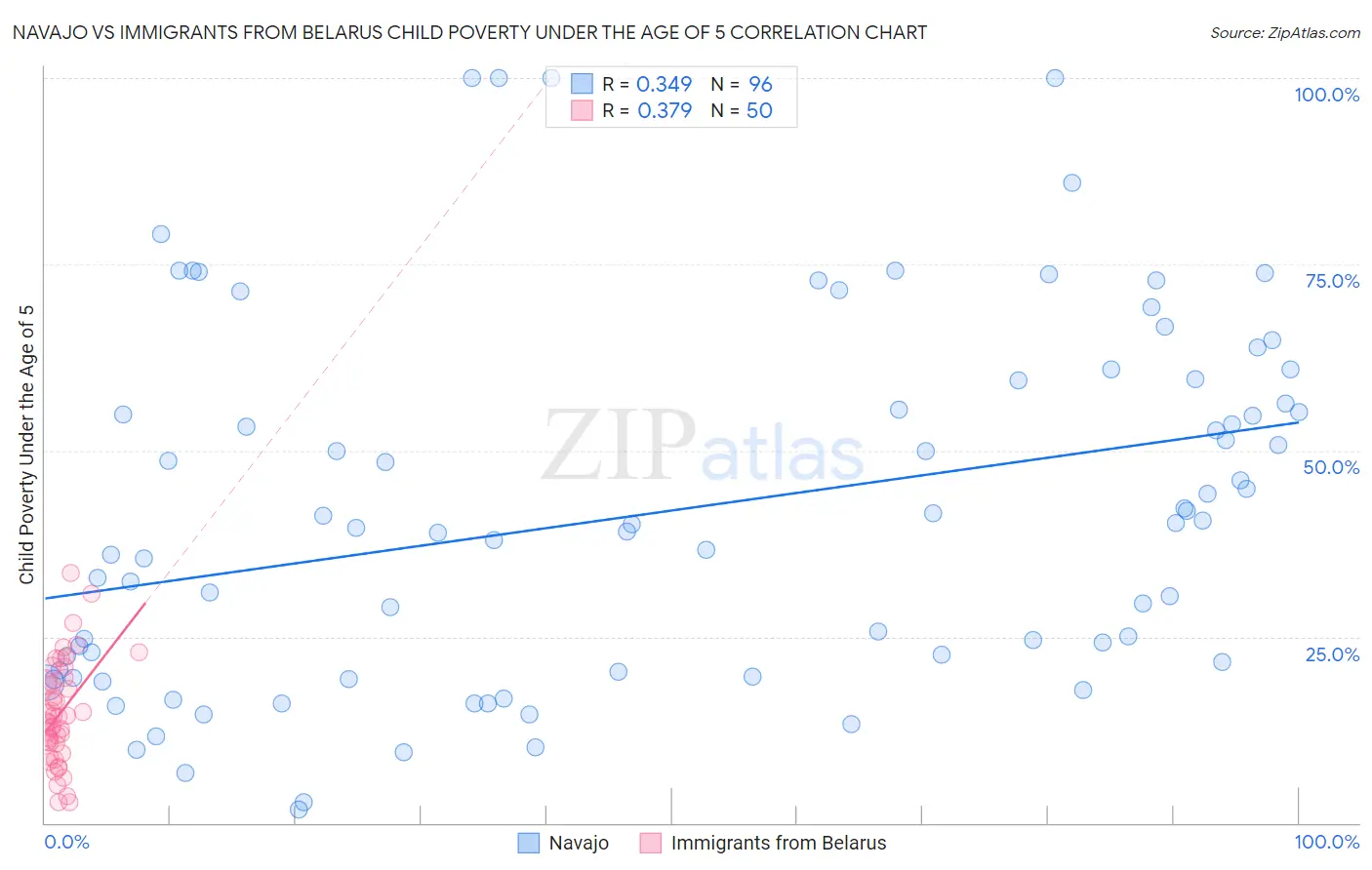 Navajo vs Immigrants from Belarus Child Poverty Under the Age of 5