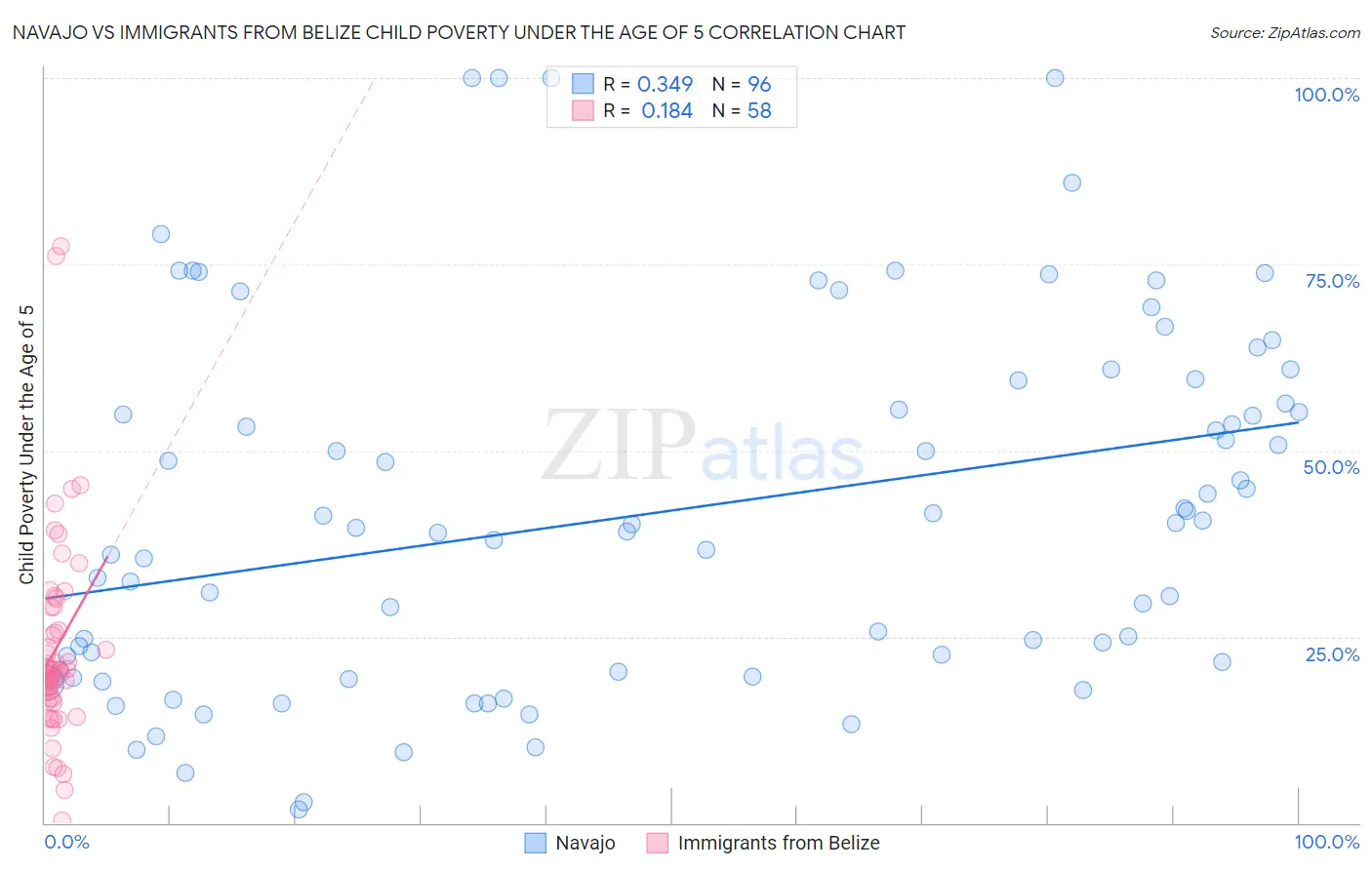 Navajo vs Immigrants from Belize Child Poverty Under the Age of 5