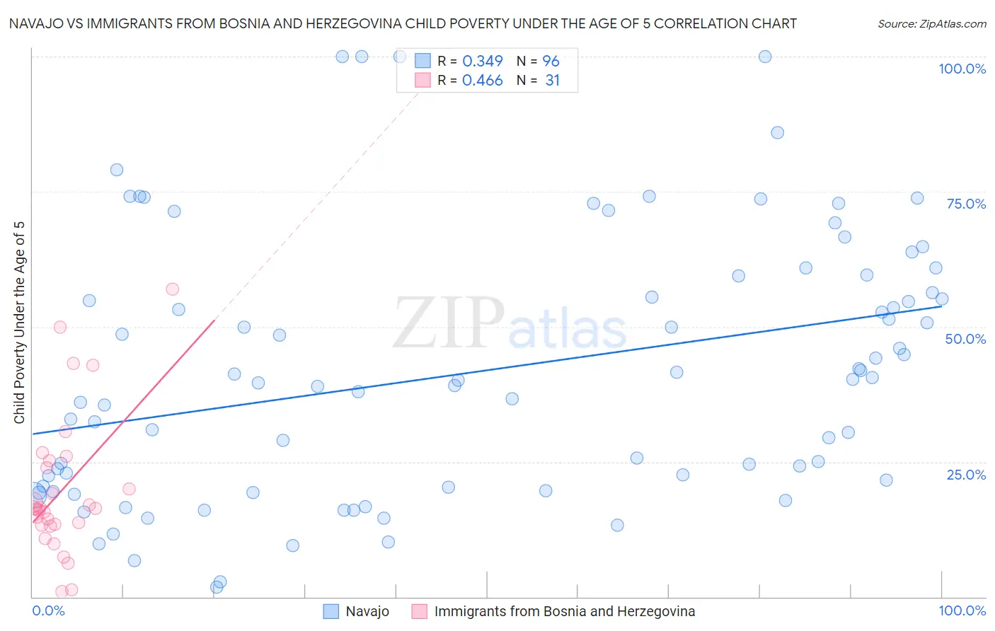 Navajo vs Immigrants from Bosnia and Herzegovina Child Poverty Under the Age of 5