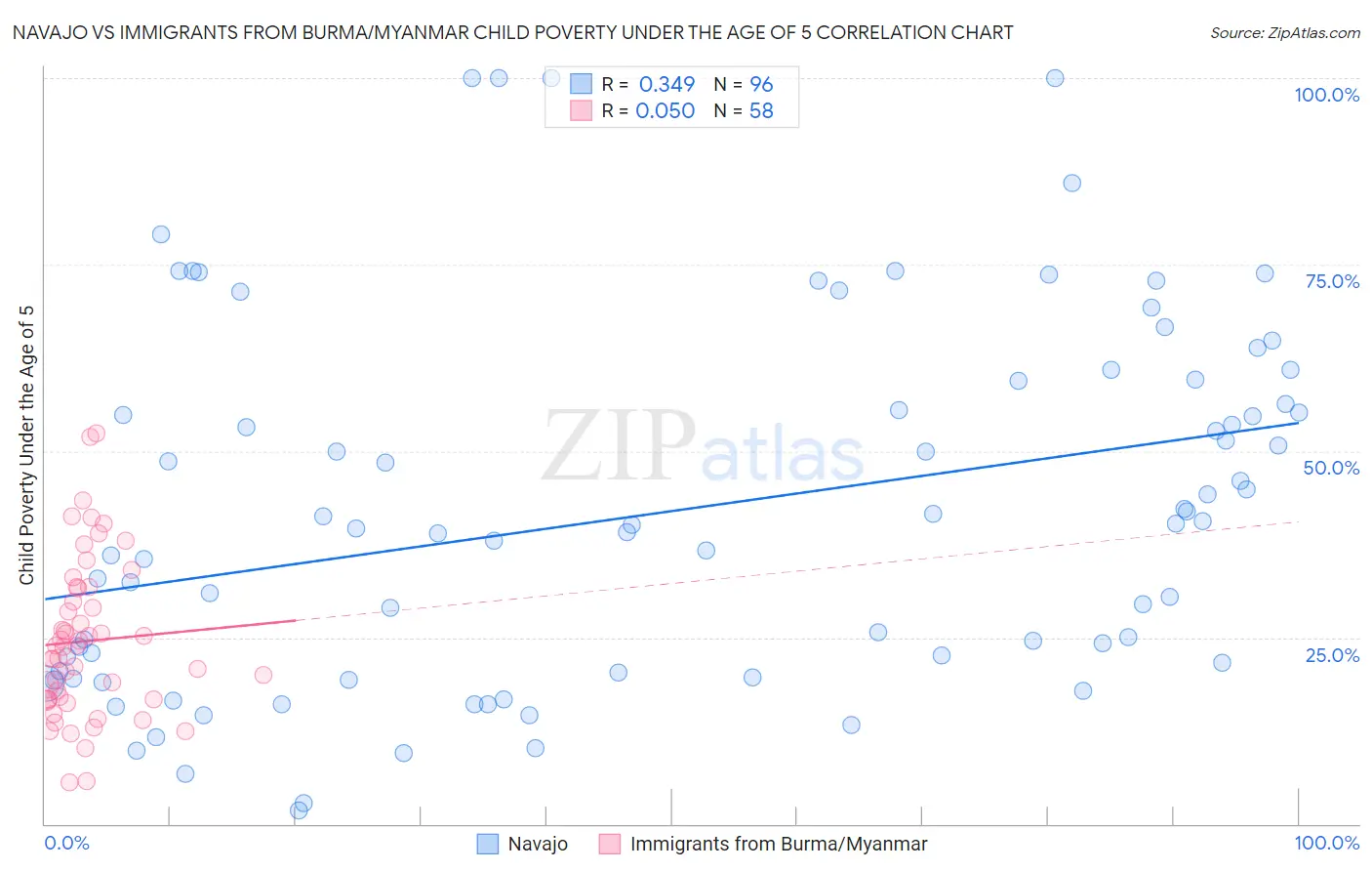 Navajo vs Immigrants from Burma/Myanmar Child Poverty Under the Age of 5