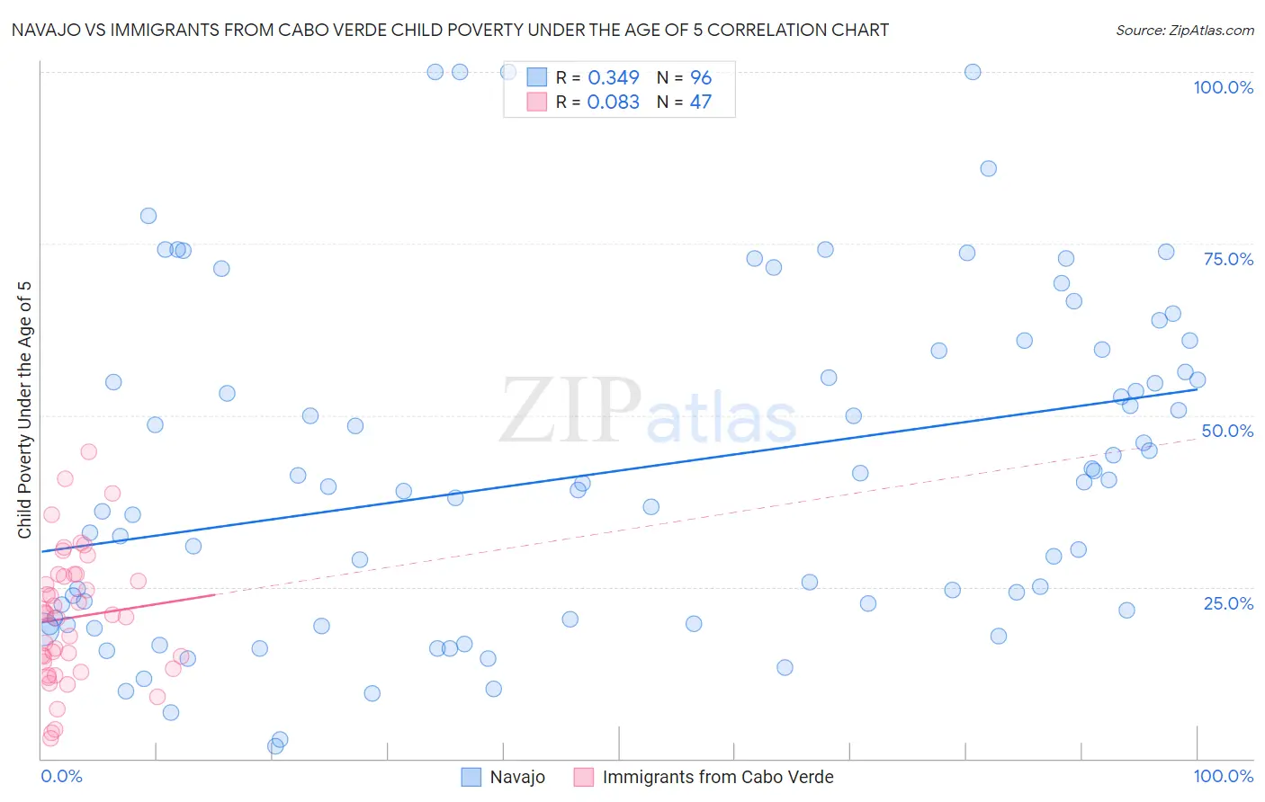 Navajo vs Immigrants from Cabo Verde Child Poverty Under the Age of 5
