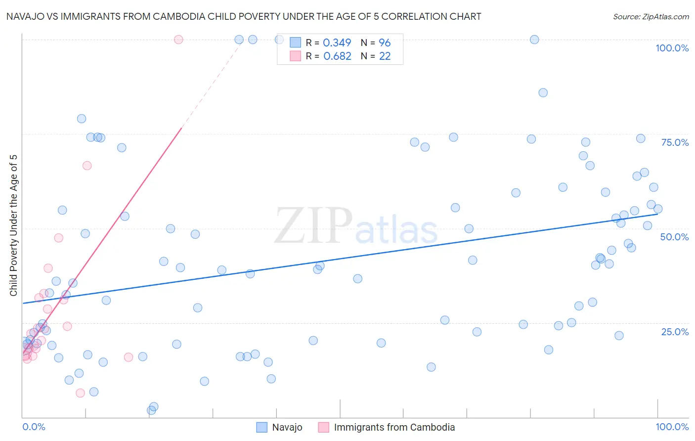 Navajo vs Immigrants from Cambodia Child Poverty Under the Age of 5
