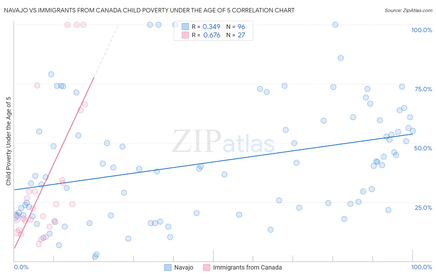 Navajo vs Immigrants from Canada Child Poverty Under the Age of 5