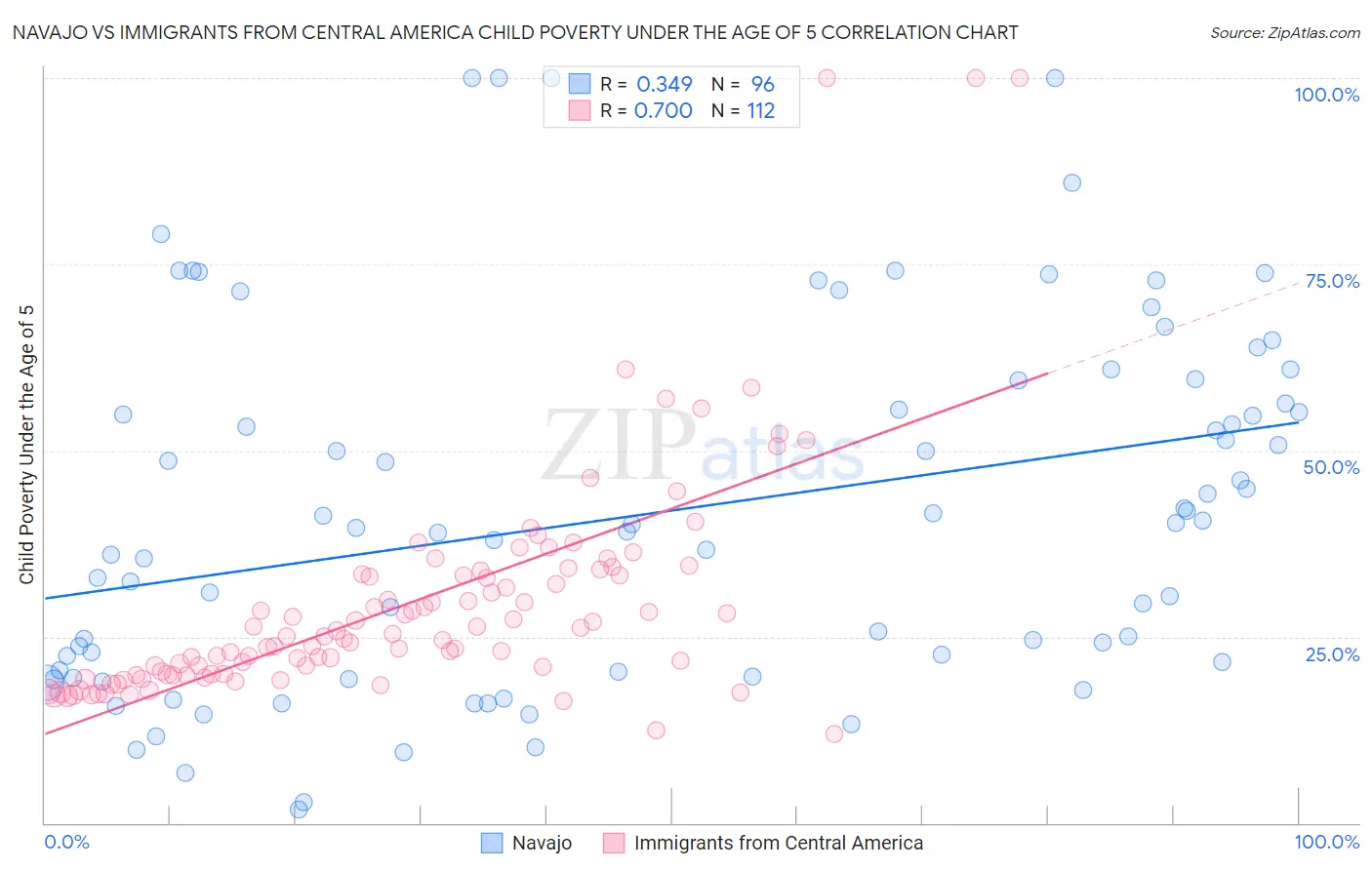 Navajo vs Immigrants from Central America Child Poverty Under the Age of 5