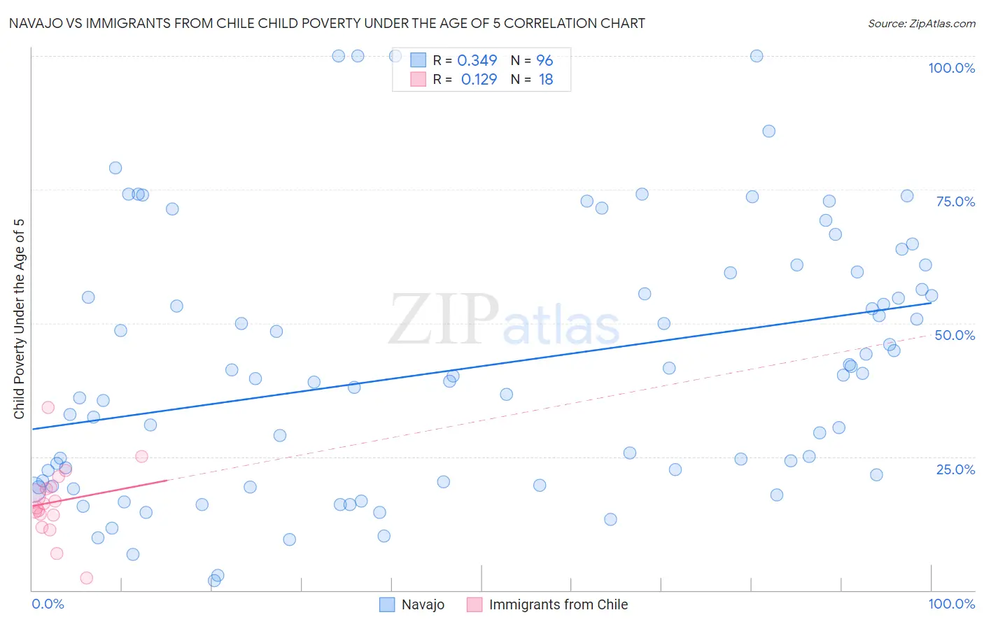 Navajo vs Immigrants from Chile Child Poverty Under the Age of 5