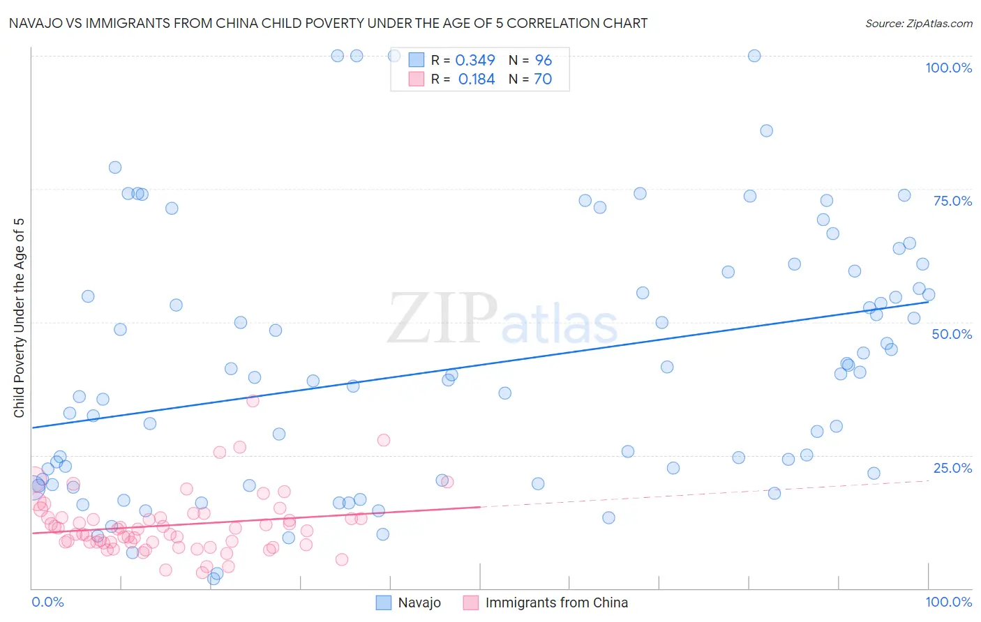 Navajo vs Immigrants from China Child Poverty Under the Age of 5