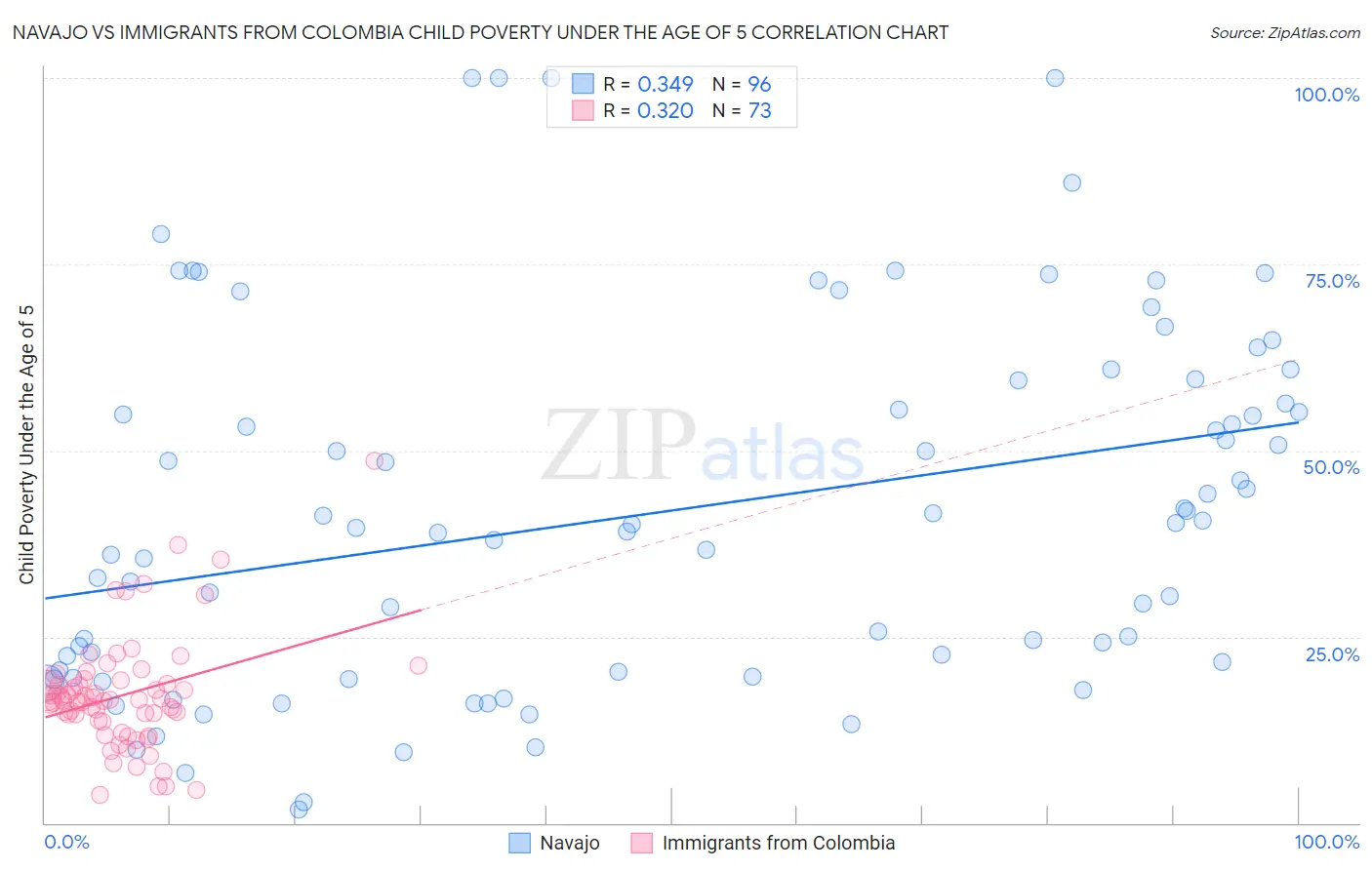 Navajo vs Immigrants from Colombia Child Poverty Under the Age of 5