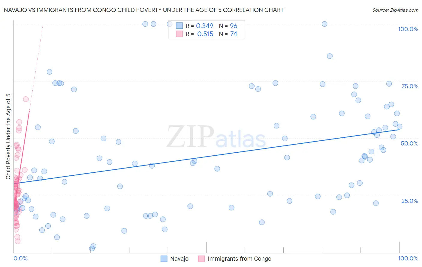 Navajo vs Immigrants from Congo Child Poverty Under the Age of 5