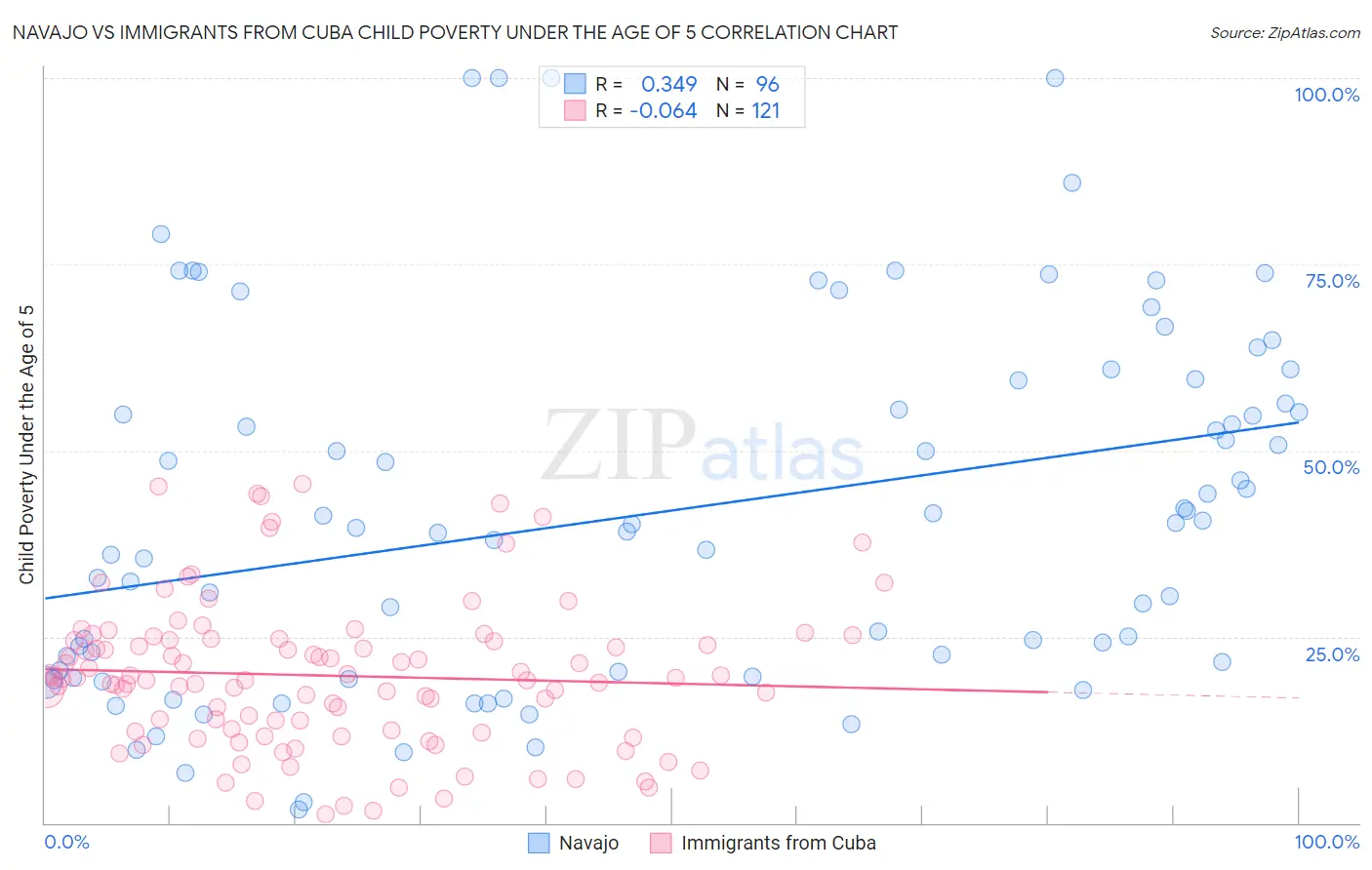 Navajo vs Immigrants from Cuba Child Poverty Under the Age of 5