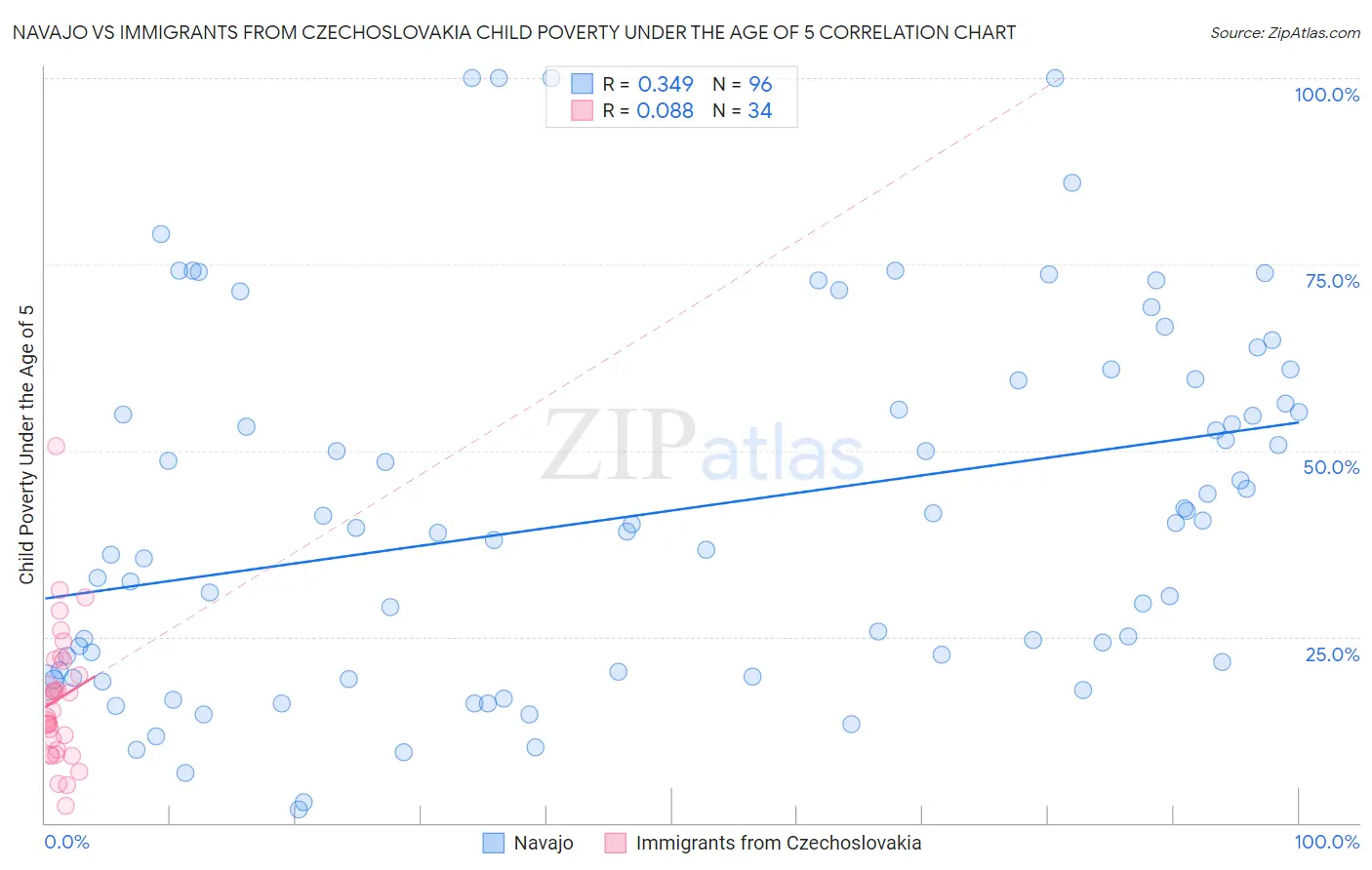Navajo vs Immigrants from Czechoslovakia Child Poverty Under the Age of 5