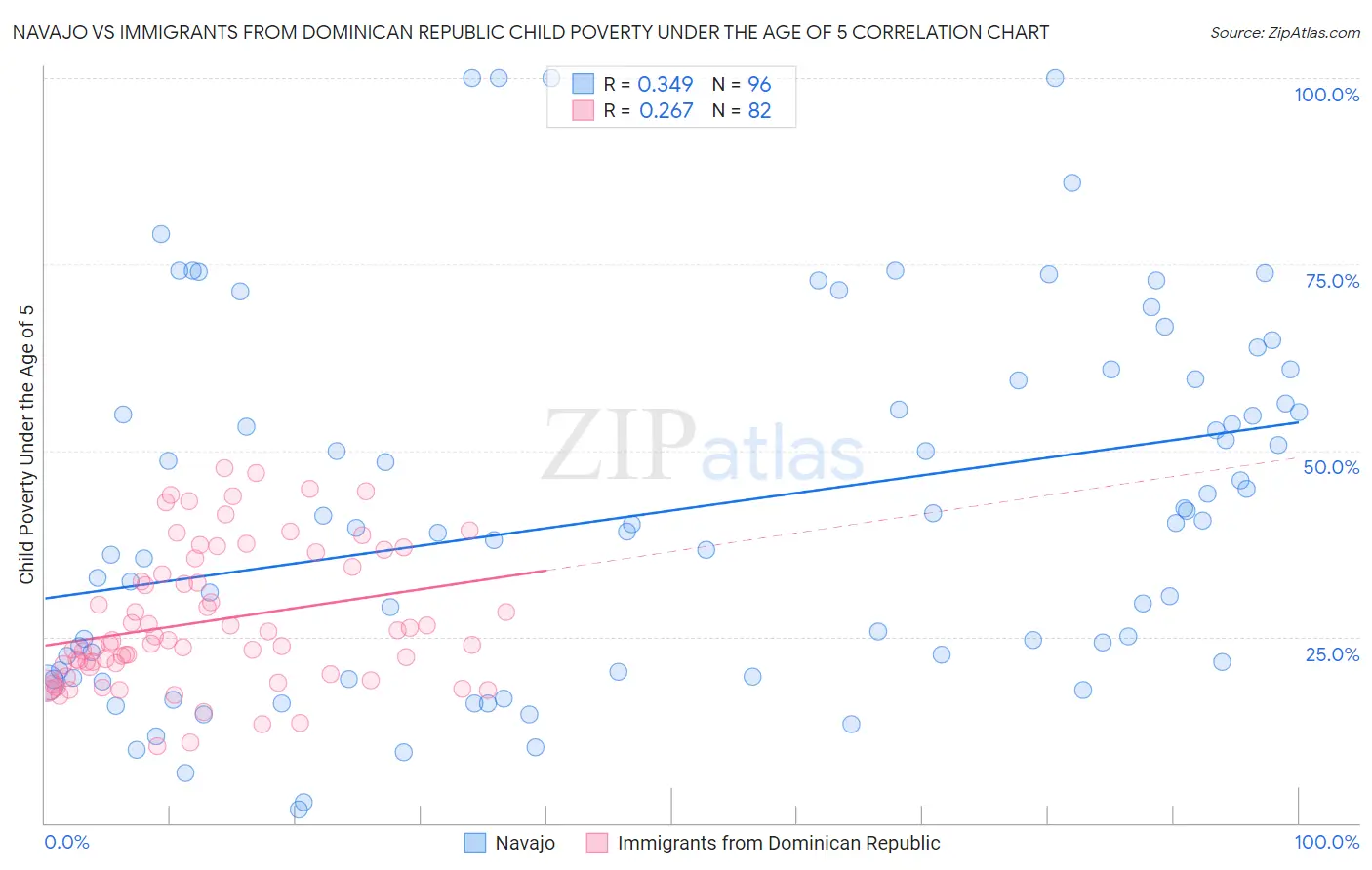 Navajo vs Immigrants from Dominican Republic Child Poverty Under the Age of 5