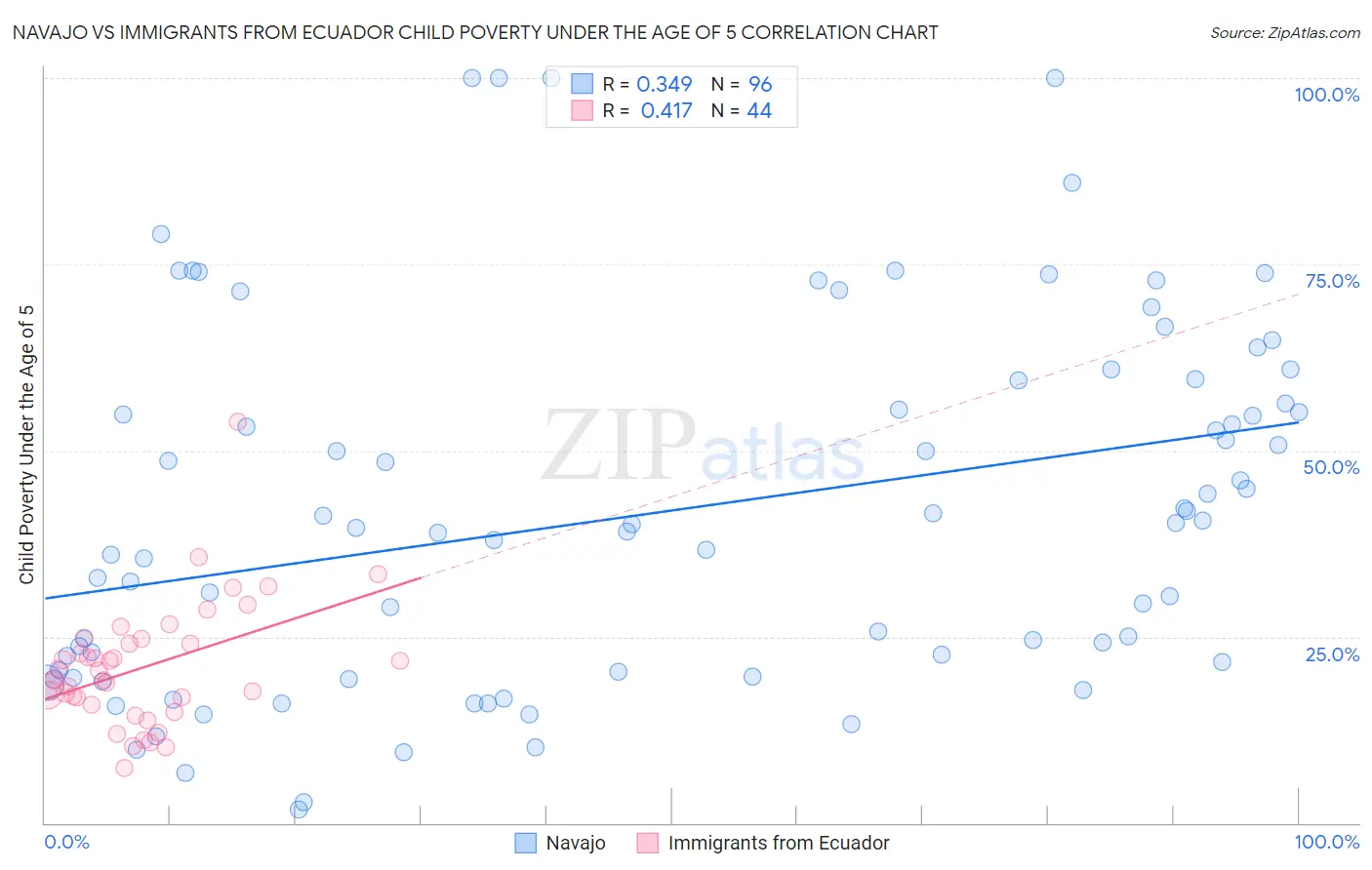 Navajo vs Immigrants from Ecuador Child Poverty Under the Age of 5