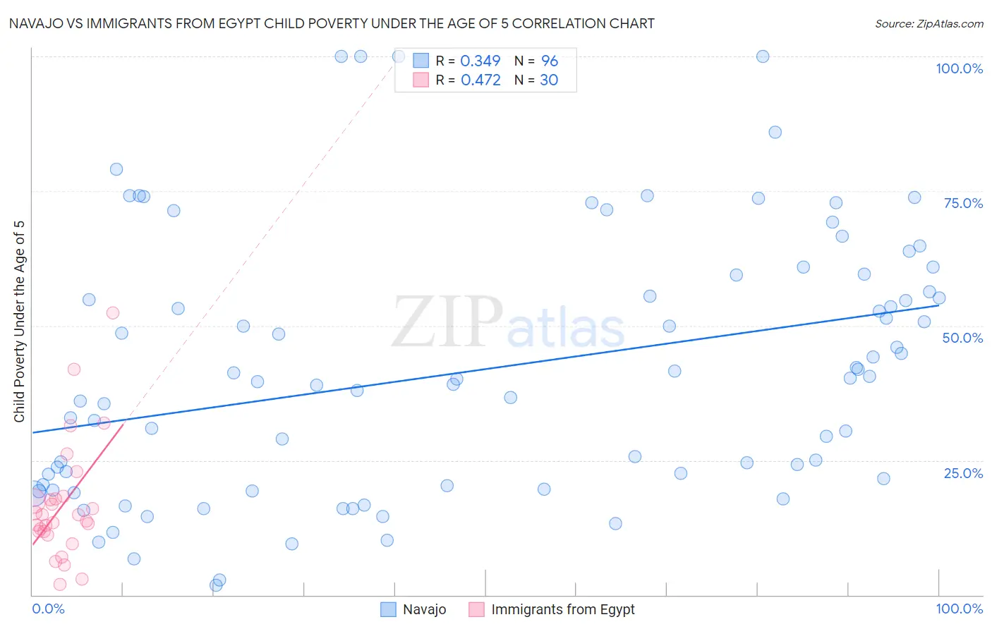 Navajo vs Immigrants from Egypt Child Poverty Under the Age of 5