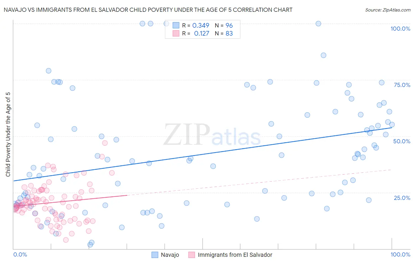 Navajo vs Immigrants from El Salvador Child Poverty Under the Age of 5