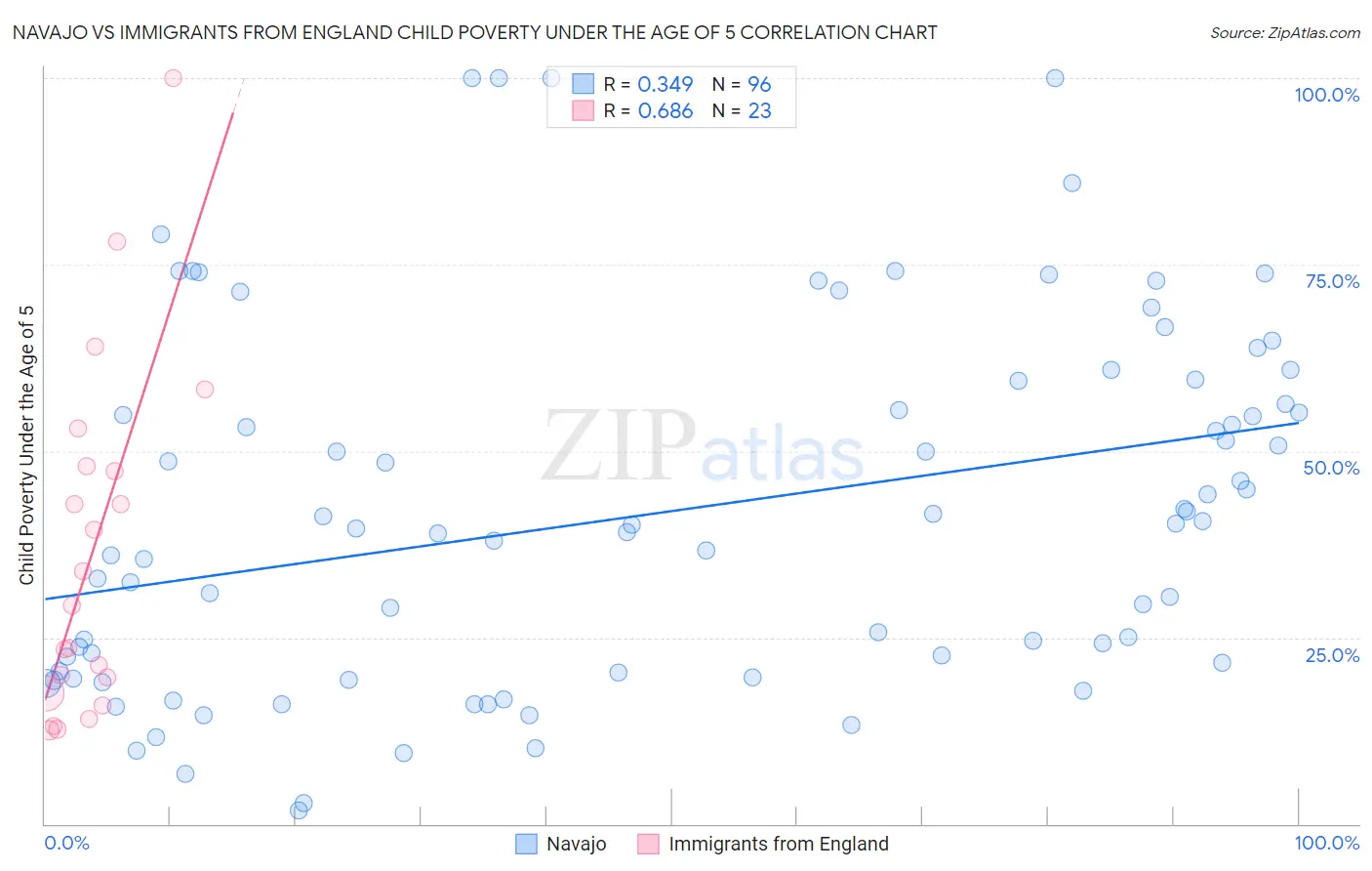 Navajo vs Immigrants from England Child Poverty Under the Age of 5