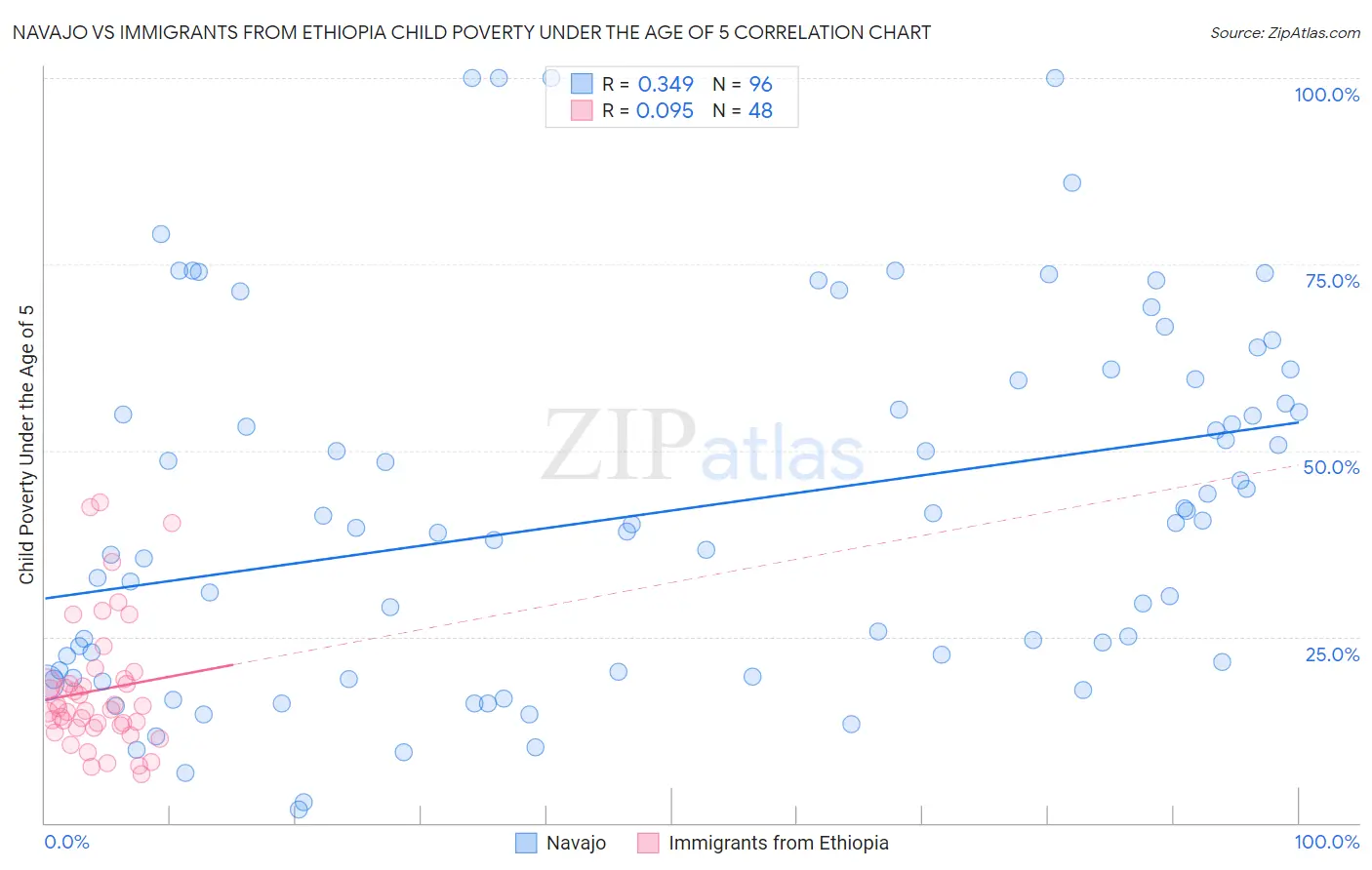 Navajo vs Immigrants from Ethiopia Child Poverty Under the Age of 5
