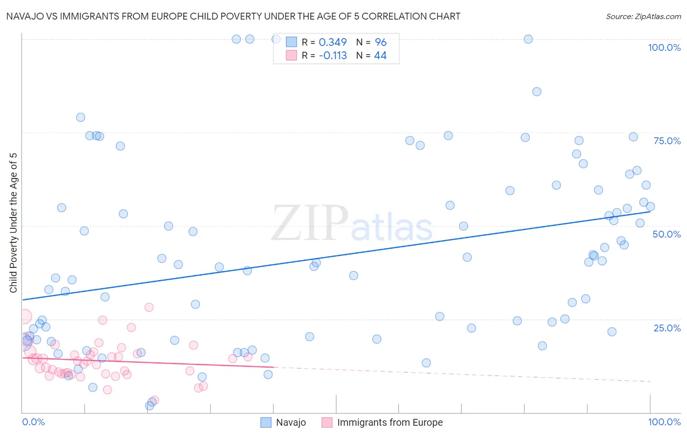 Navajo vs Immigrants from Europe Child Poverty Under the Age of 5