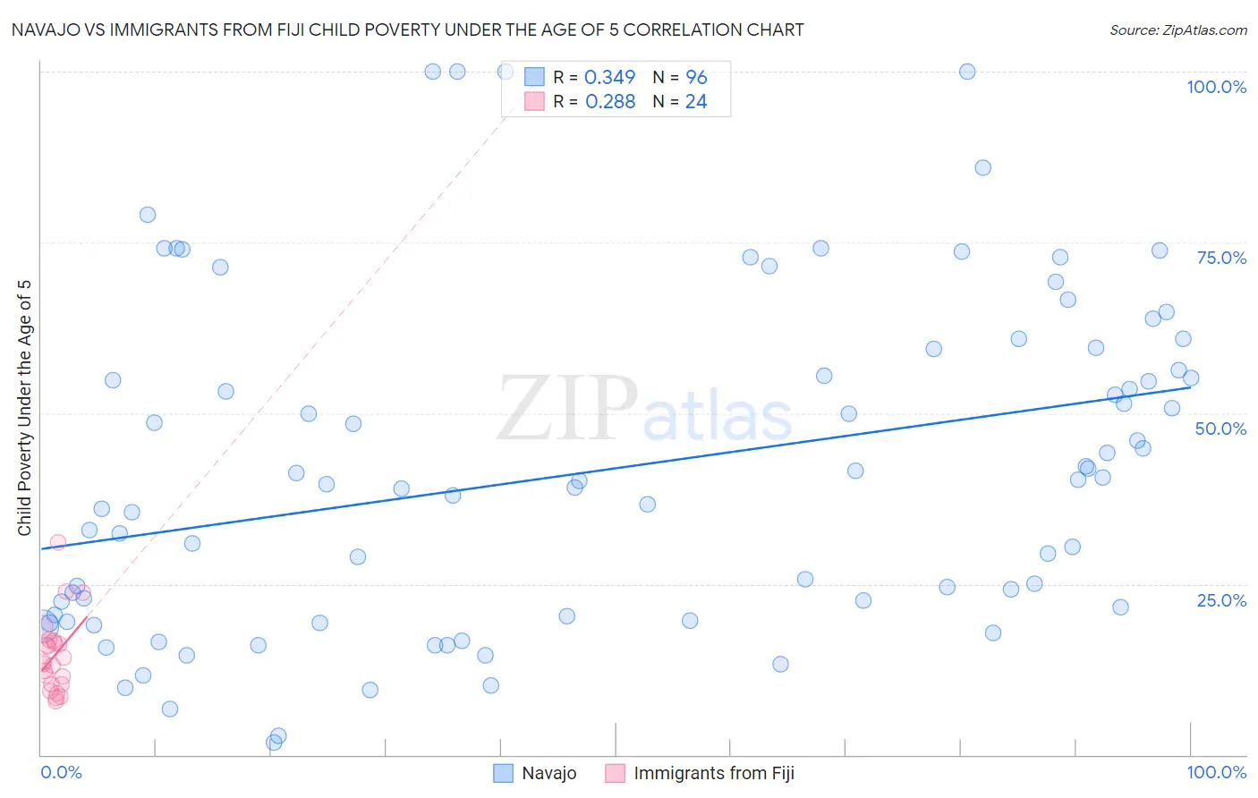Navajo vs Immigrants from Fiji Child Poverty Under the Age of 5