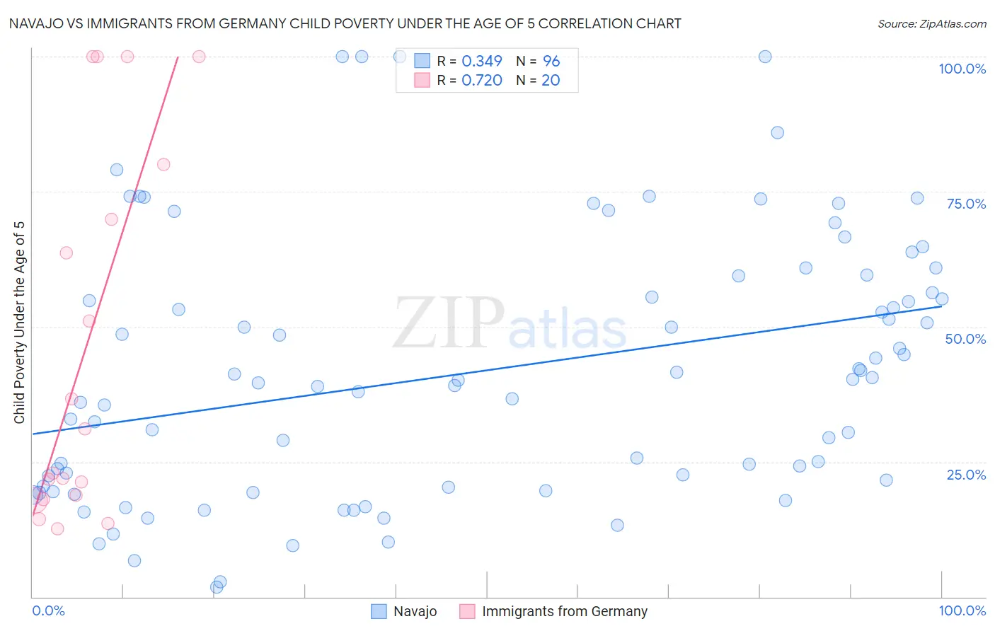 Navajo vs Immigrants from Germany Child Poverty Under the Age of 5