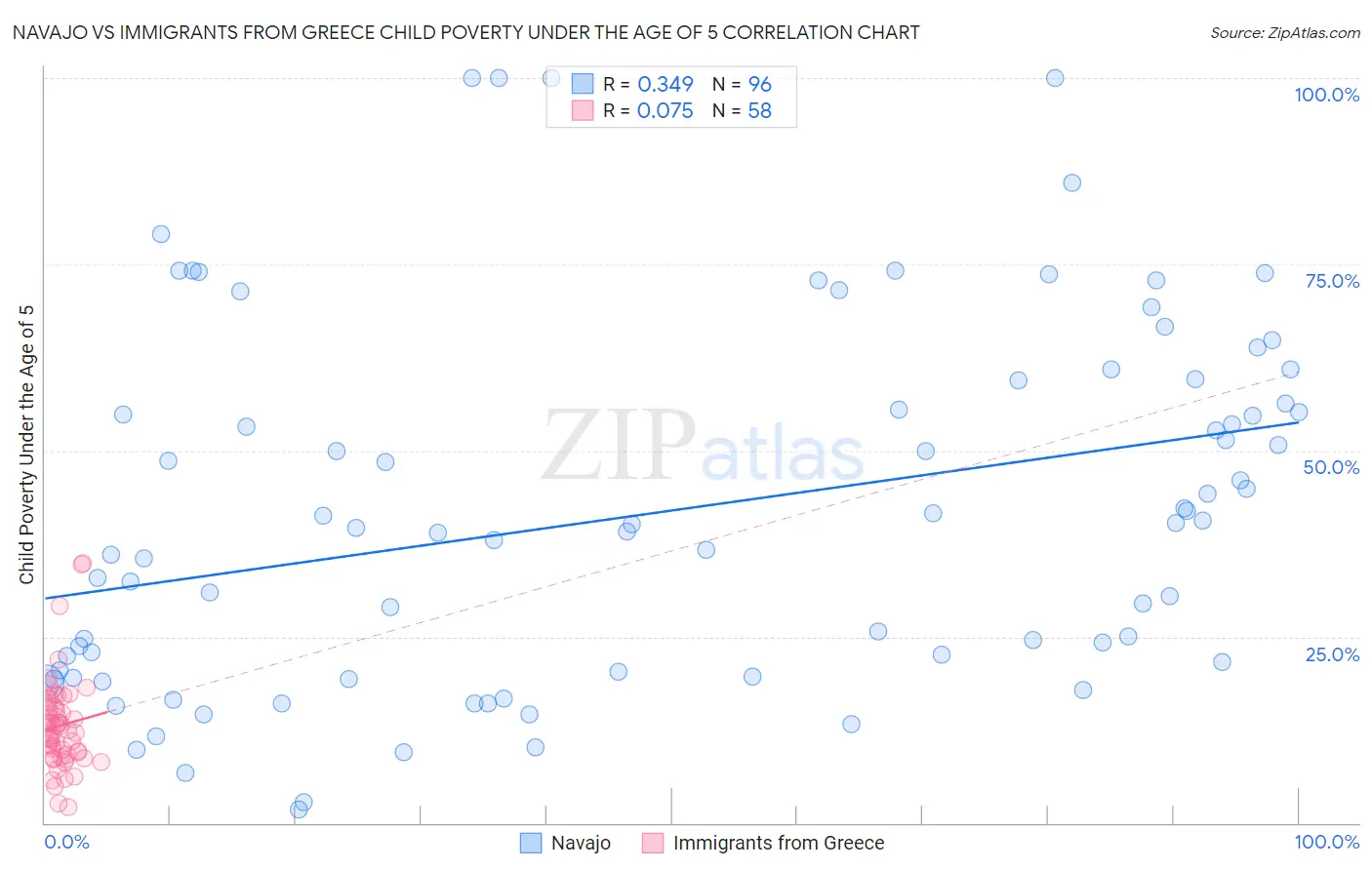 Navajo vs Immigrants from Greece Child Poverty Under the Age of 5