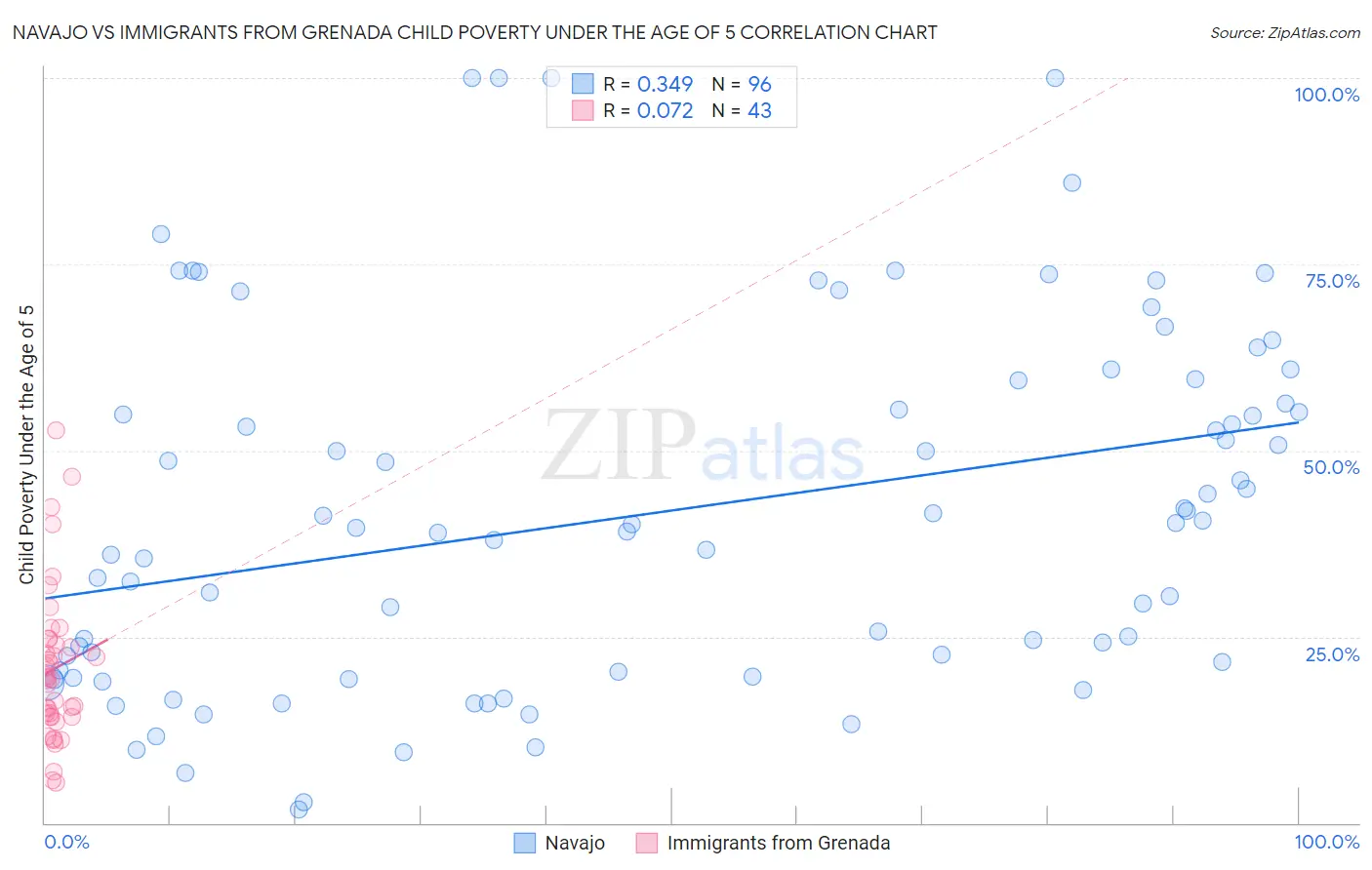 Navajo vs Immigrants from Grenada Child Poverty Under the Age of 5