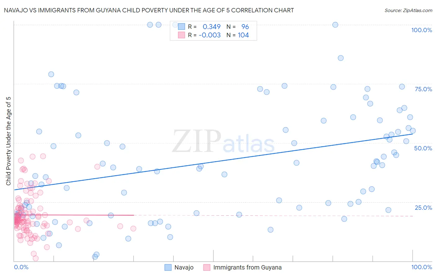 Navajo vs Immigrants from Guyana Child Poverty Under the Age of 5