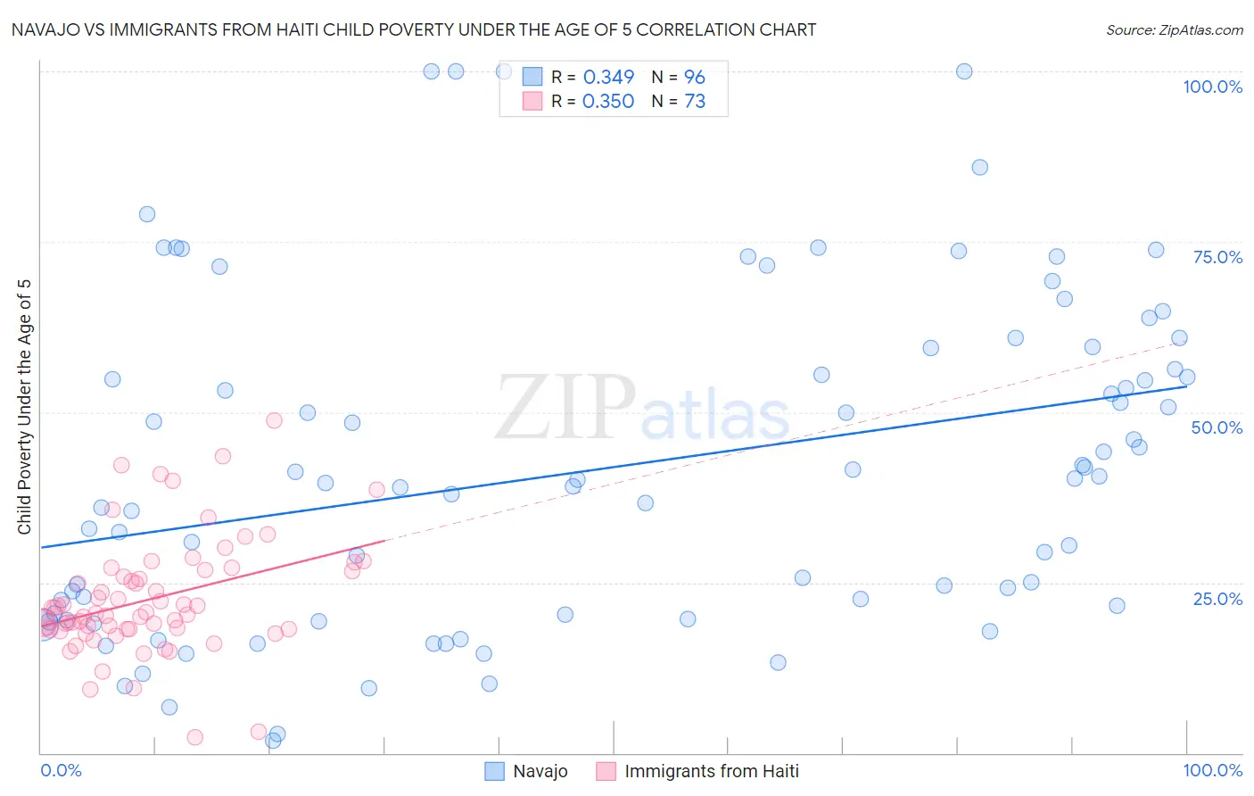 Navajo vs Immigrants from Haiti Child Poverty Under the Age of 5