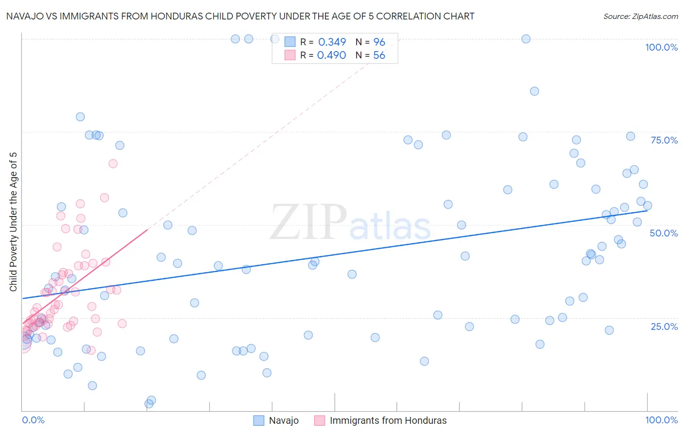 Navajo vs Immigrants from Honduras Child Poverty Under the Age of 5