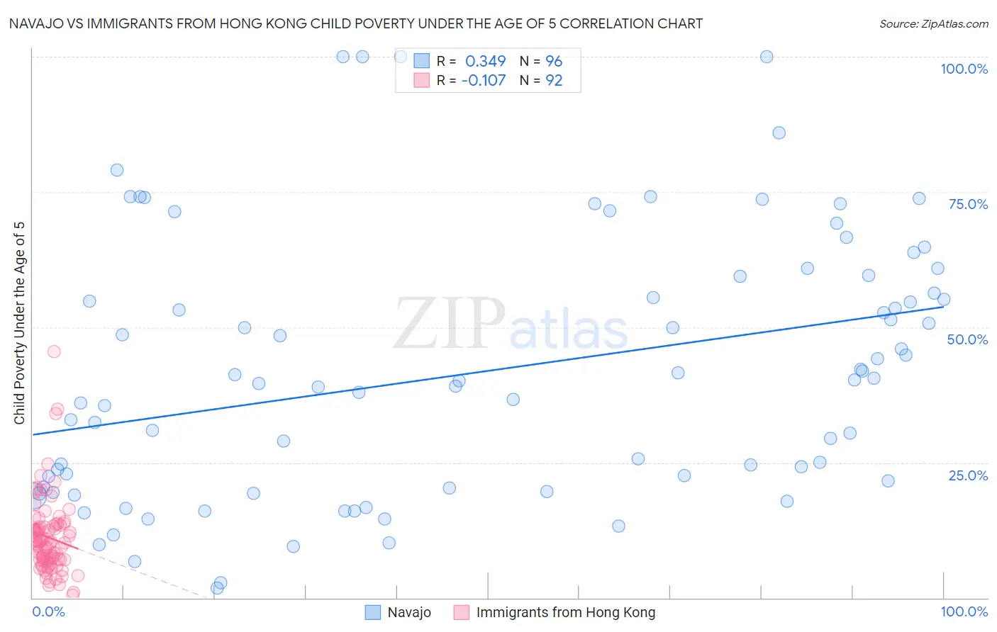 Navajo vs Immigrants from Hong Kong Child Poverty Under the Age of 5