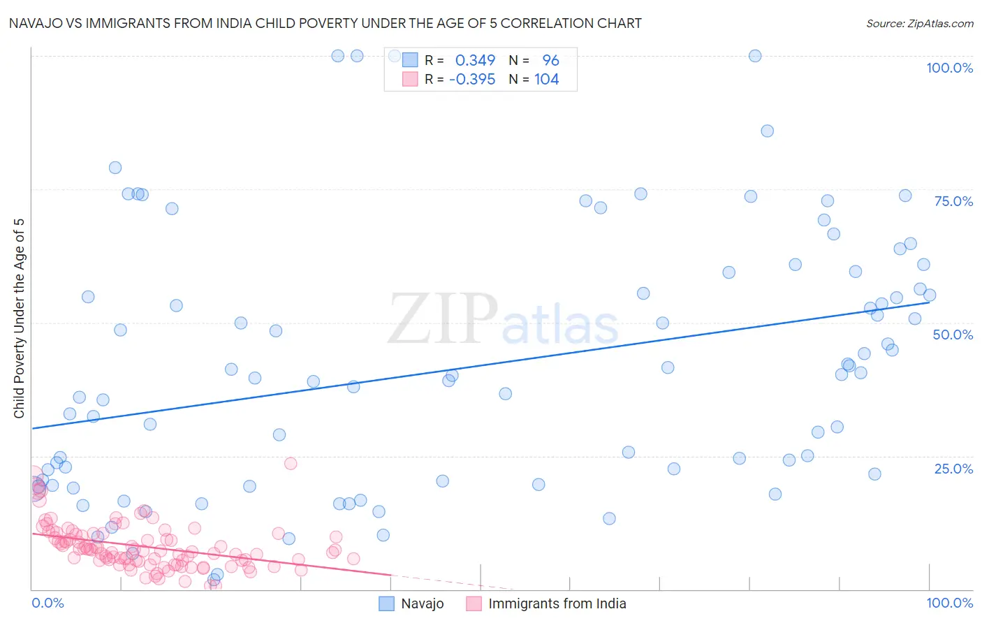 Navajo vs Immigrants from India Child Poverty Under the Age of 5