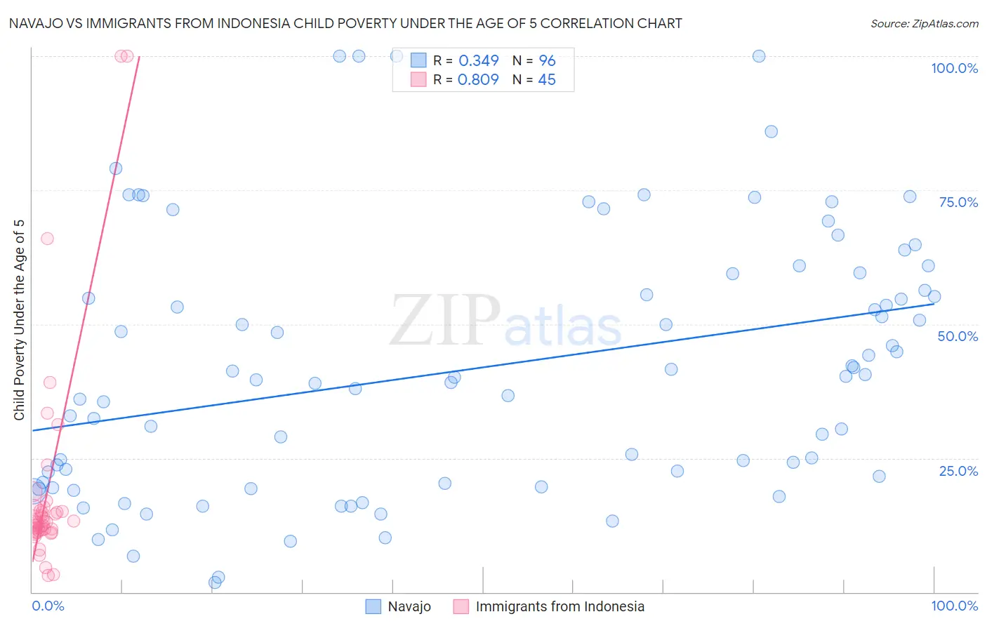 Navajo vs Immigrants from Indonesia Child Poverty Under the Age of 5