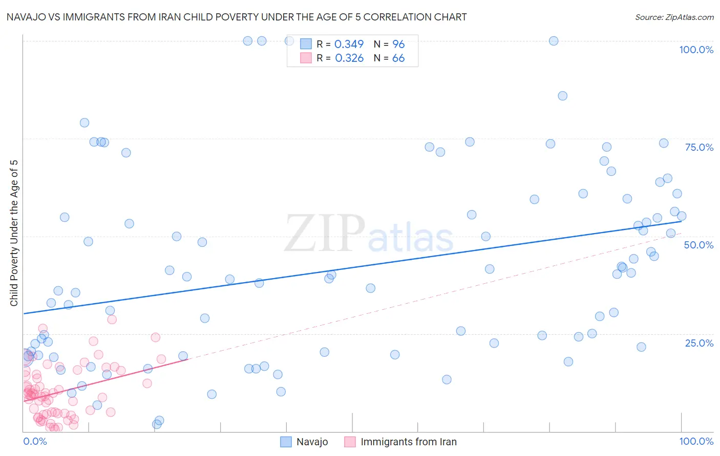 Navajo vs Immigrants from Iran Child Poverty Under the Age of 5