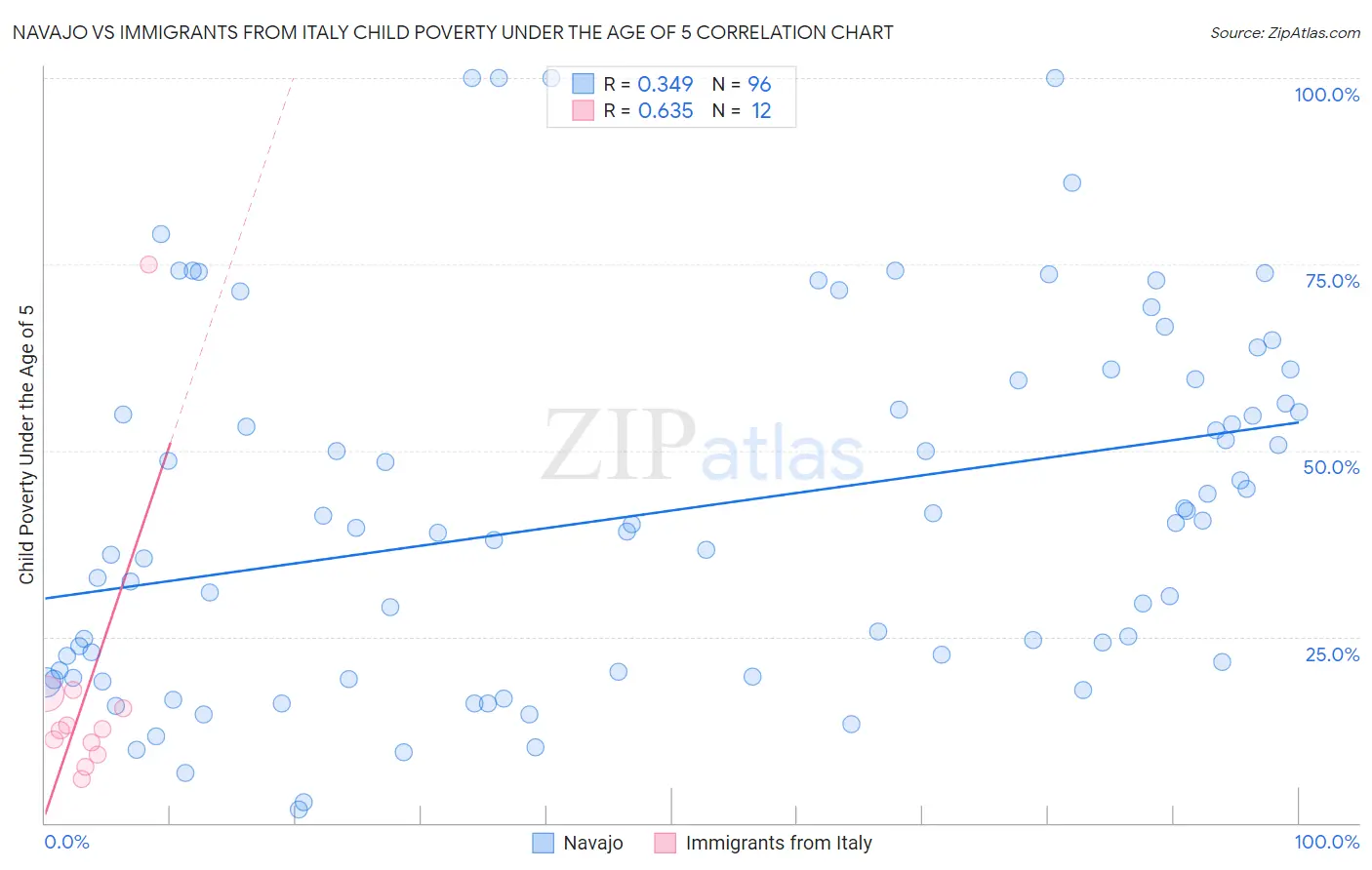 Navajo vs Immigrants from Italy Child Poverty Under the Age of 5