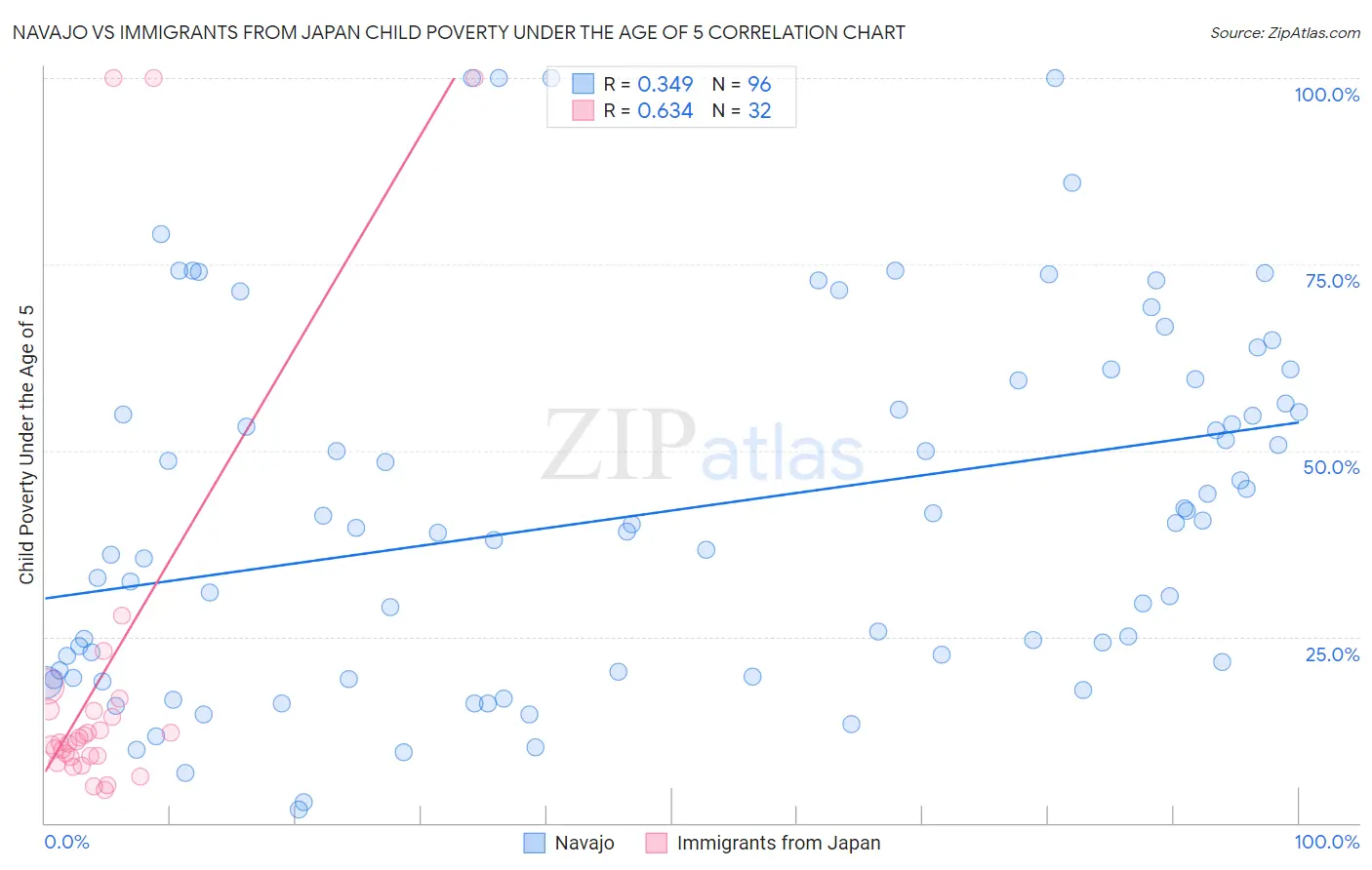 Navajo vs Immigrants from Japan Child Poverty Under the Age of 5