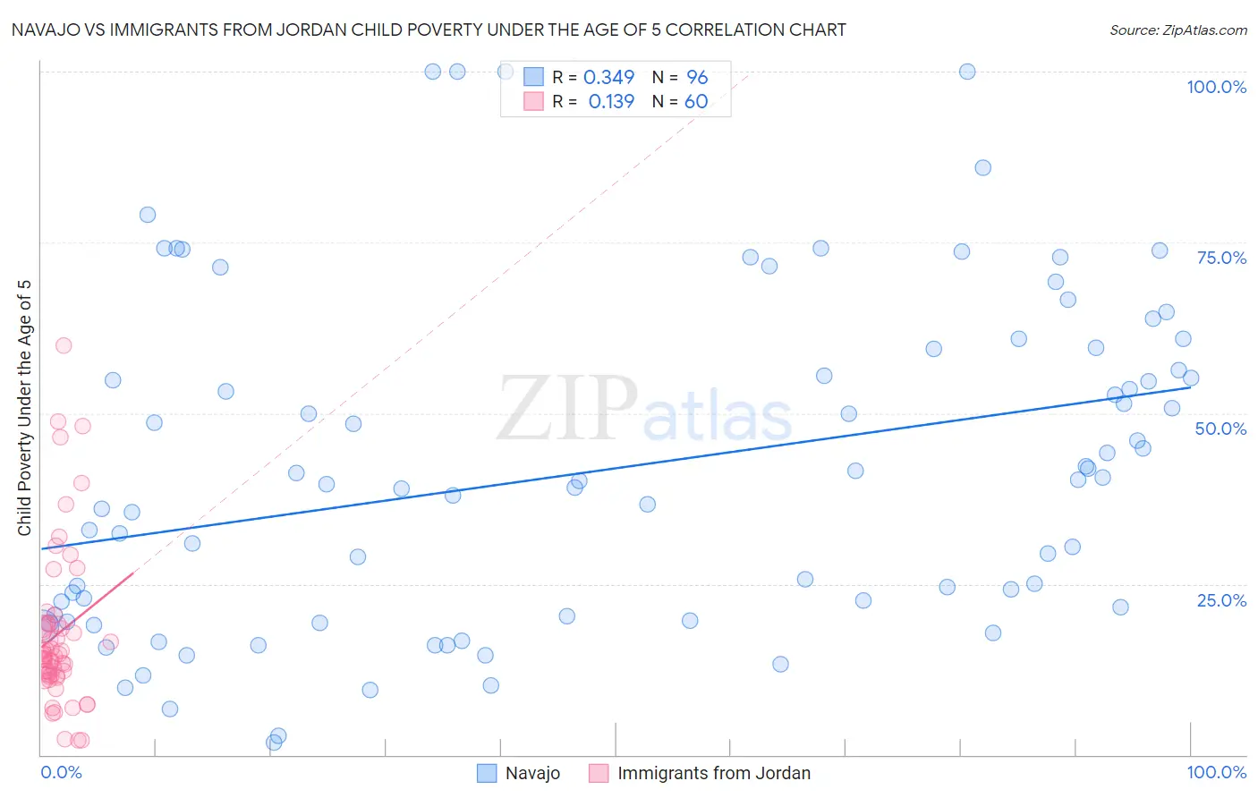 Navajo vs Immigrants from Jordan Child Poverty Under the Age of 5