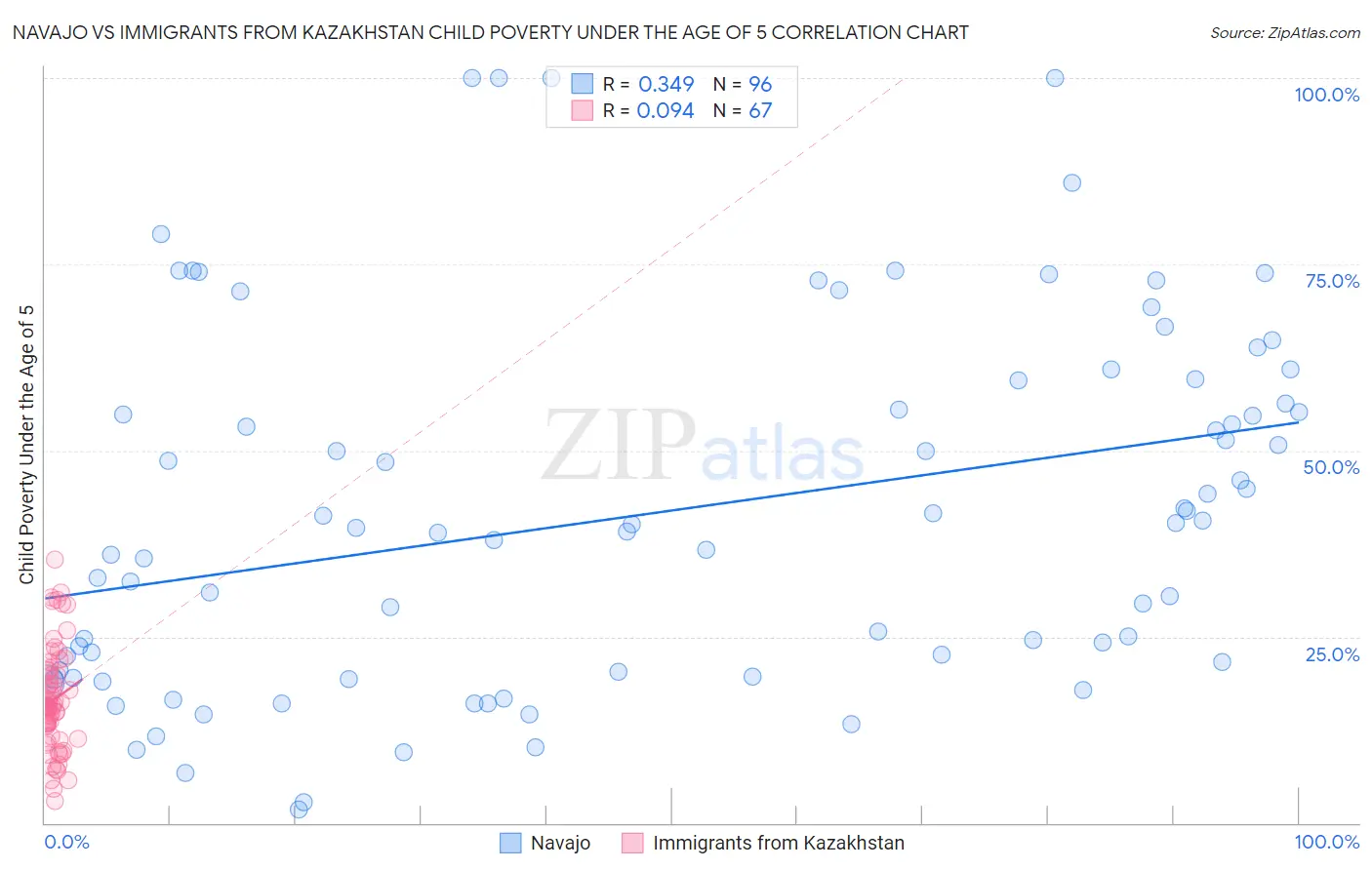 Navajo vs Immigrants from Kazakhstan Child Poverty Under the Age of 5