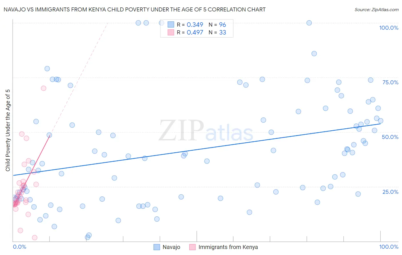 Navajo vs Immigrants from Kenya Child Poverty Under the Age of 5