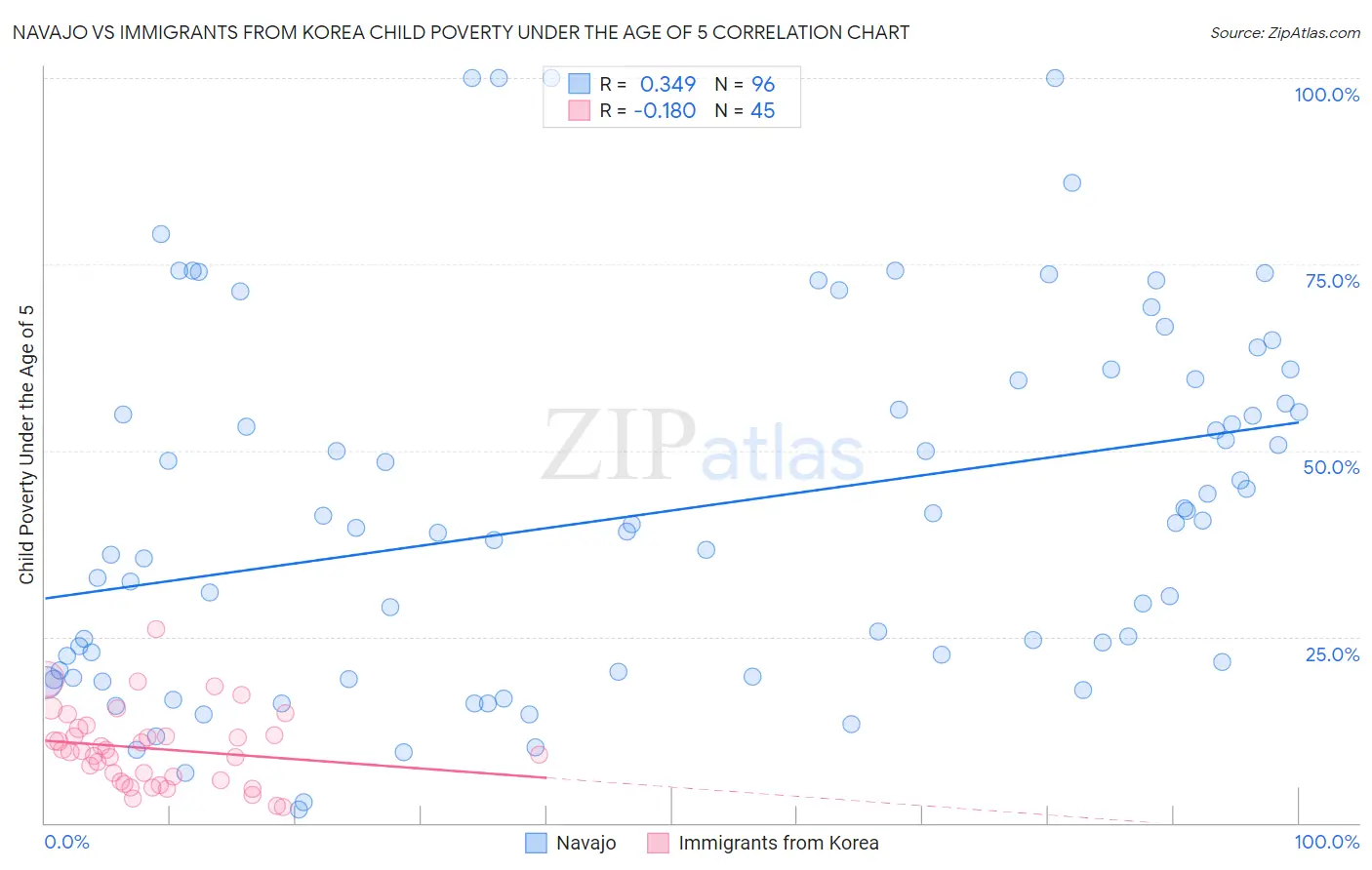 Navajo vs Immigrants from Korea Child Poverty Under the Age of 5