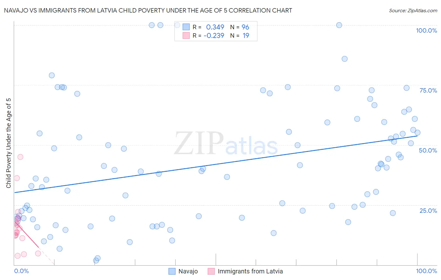 Navajo vs Immigrants from Latvia Child Poverty Under the Age of 5