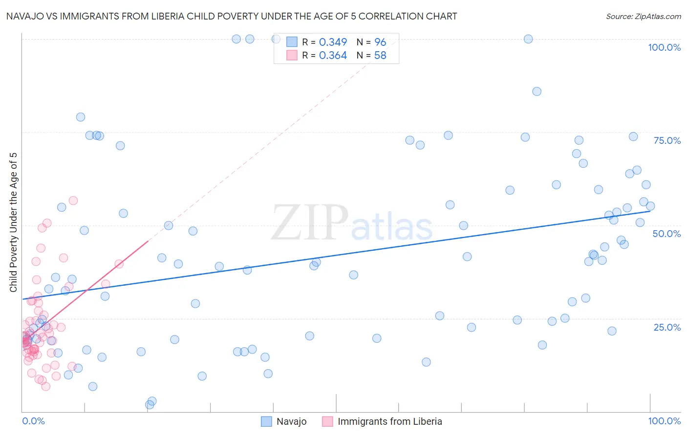 Navajo vs Immigrants from Liberia Child Poverty Under the Age of 5