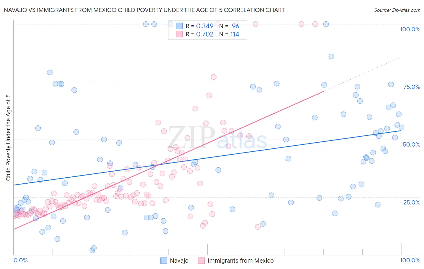 Navajo vs Immigrants from Mexico Child Poverty Under the Age of 5