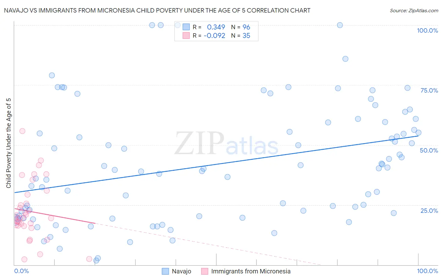 Navajo vs Immigrants from Micronesia Child Poverty Under the Age of 5
