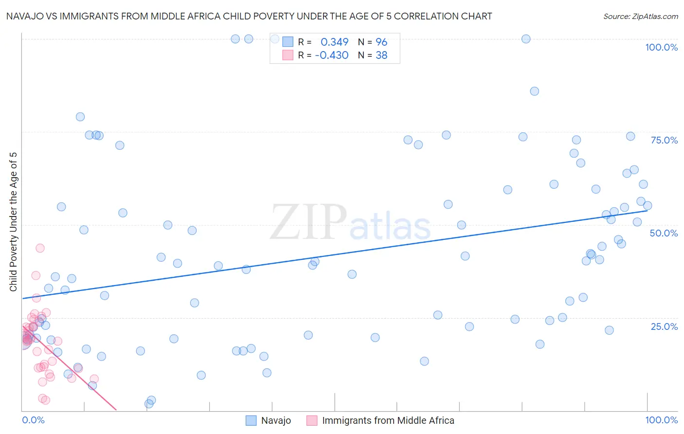 Navajo vs Immigrants from Middle Africa Child Poverty Under the Age of 5