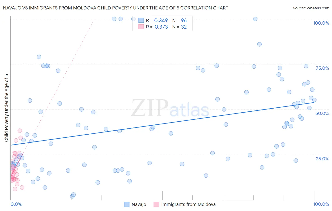 Navajo vs Immigrants from Moldova Child Poverty Under the Age of 5