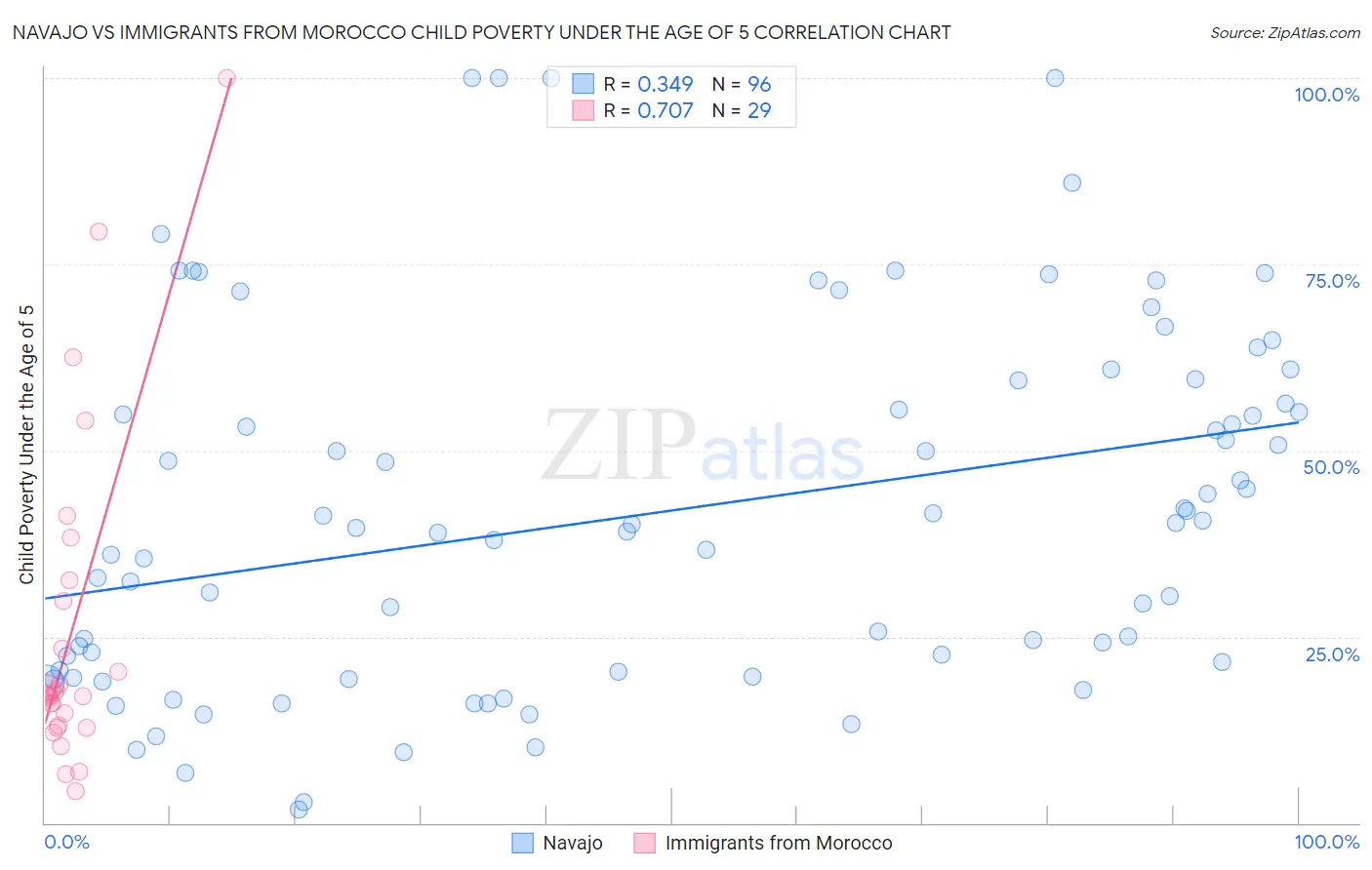 Navajo vs Immigrants from Morocco Child Poverty Under the Age of 5