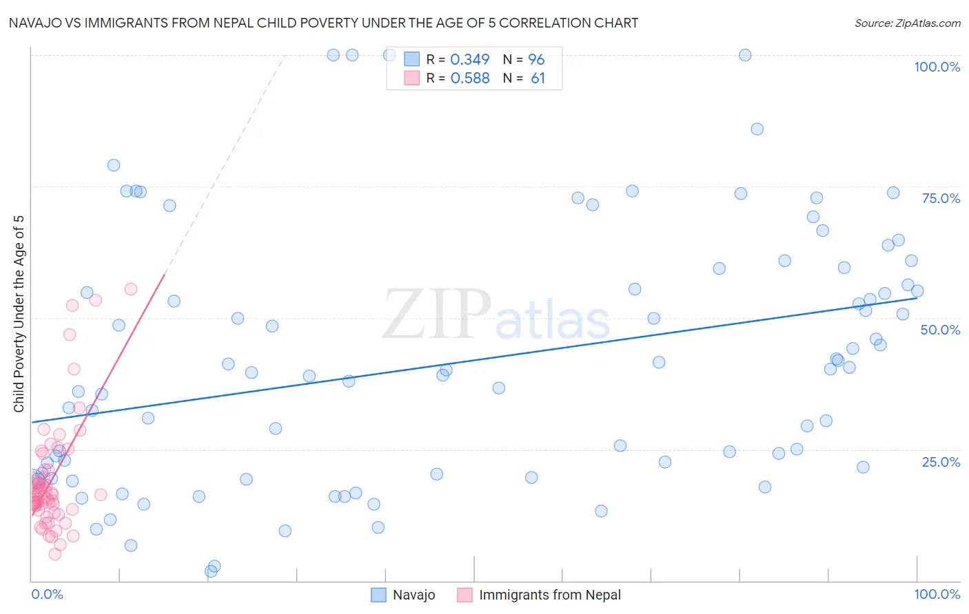 Navajo vs Immigrants from Nepal Child Poverty Under the Age of 5