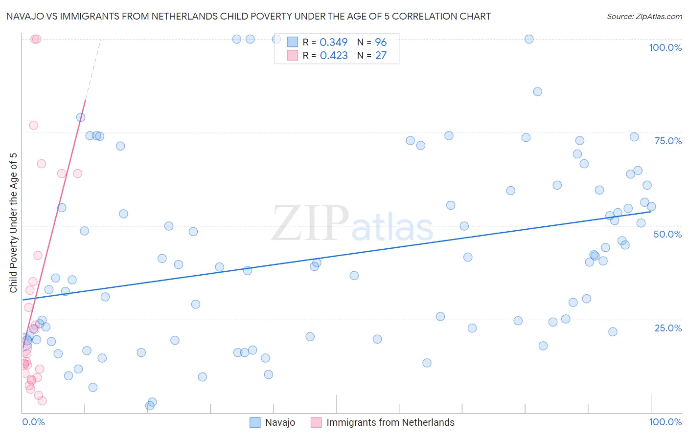 Navajo vs Immigrants from Netherlands Child Poverty Under the Age of 5